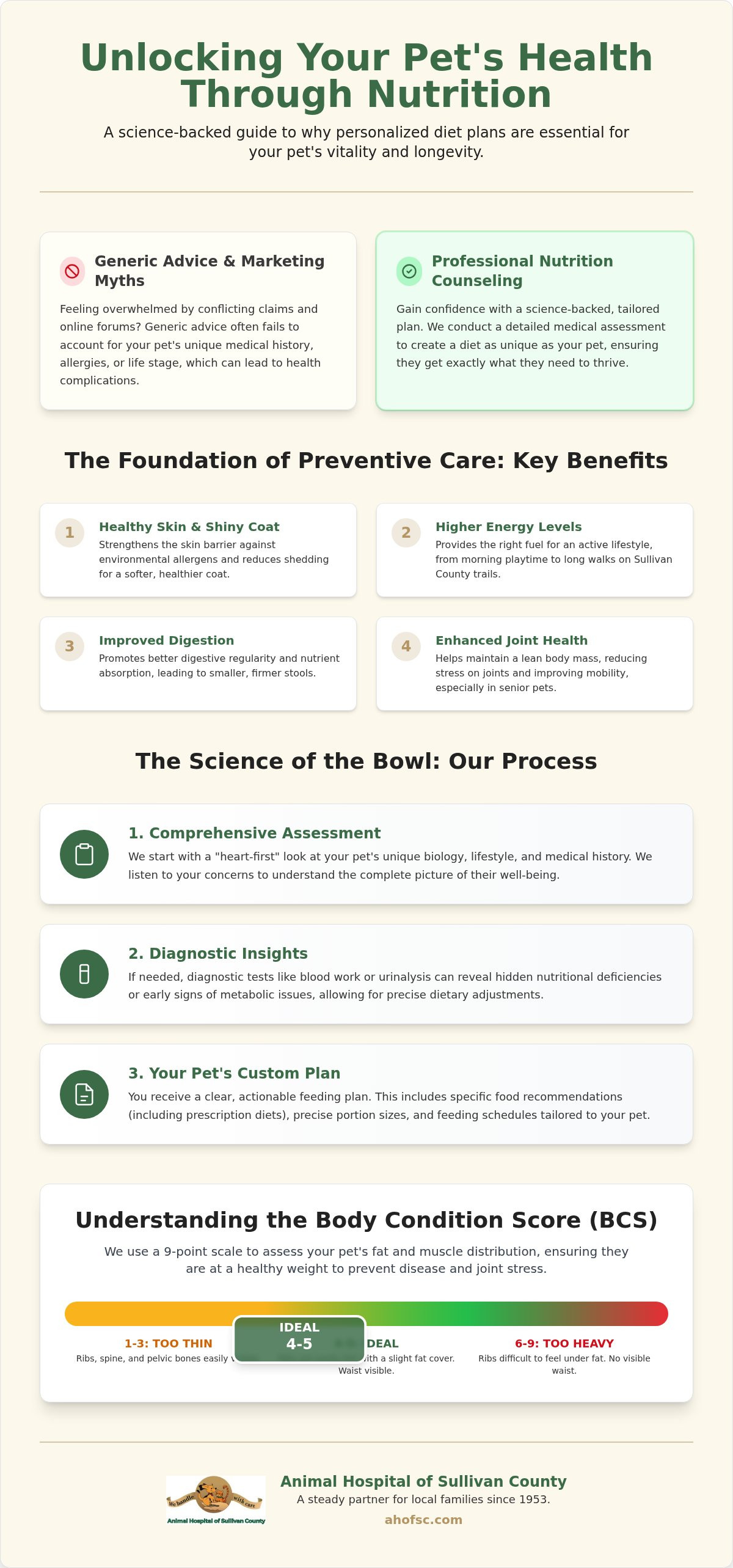 Pet nutrition counseling Sullivan County