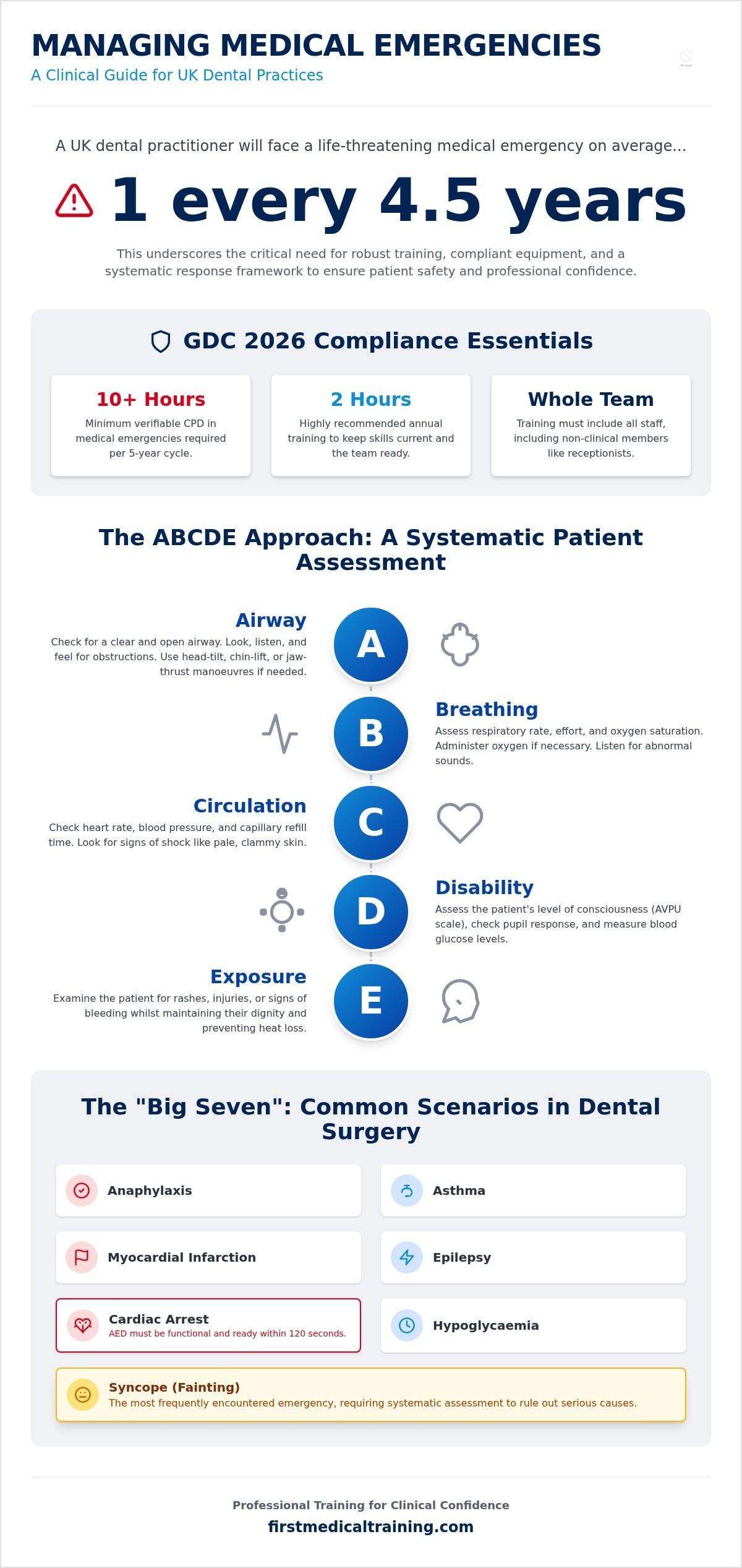 Managing medical emergencies in dental surgery