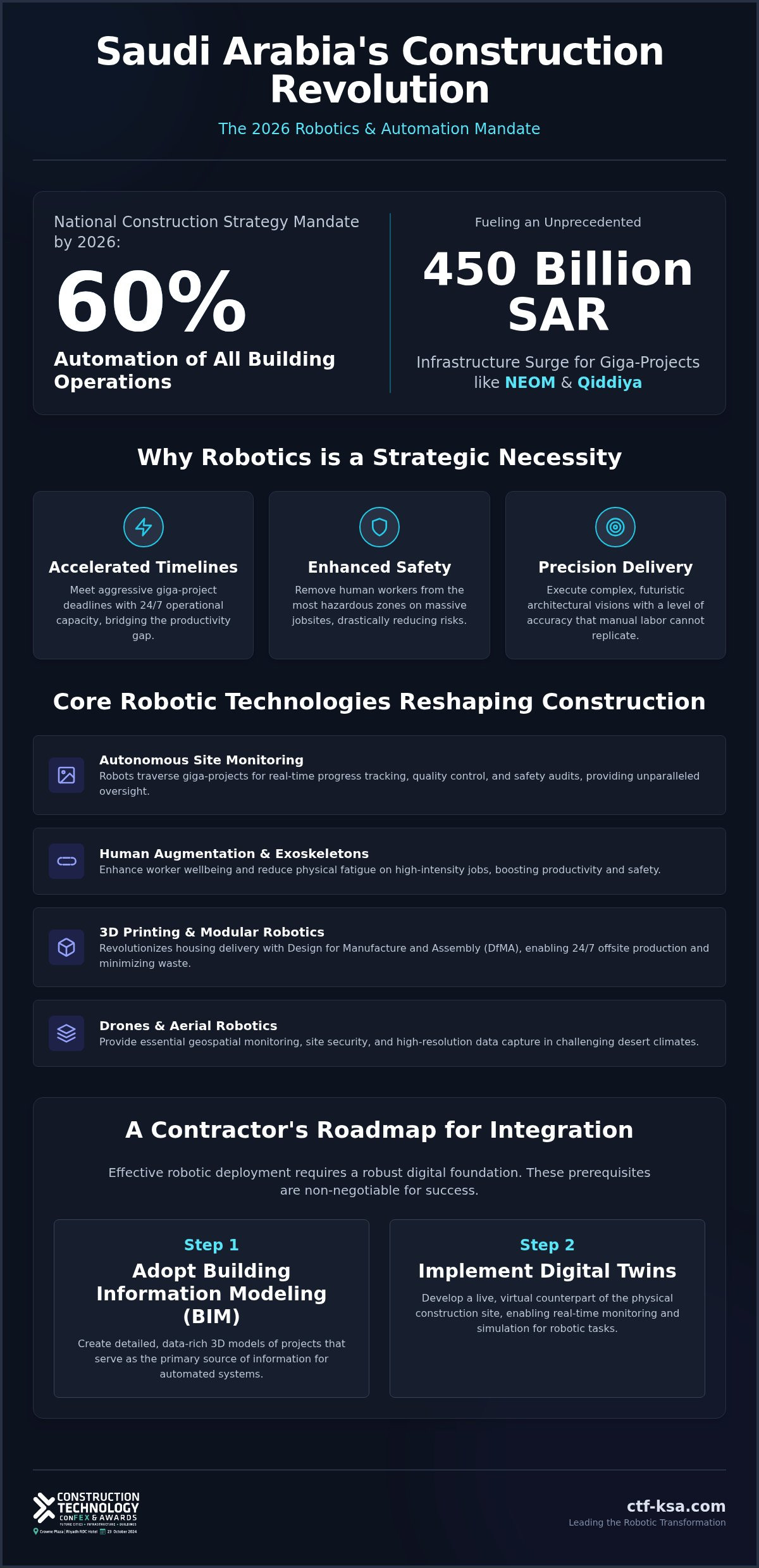 Construction robotics saudi arabia