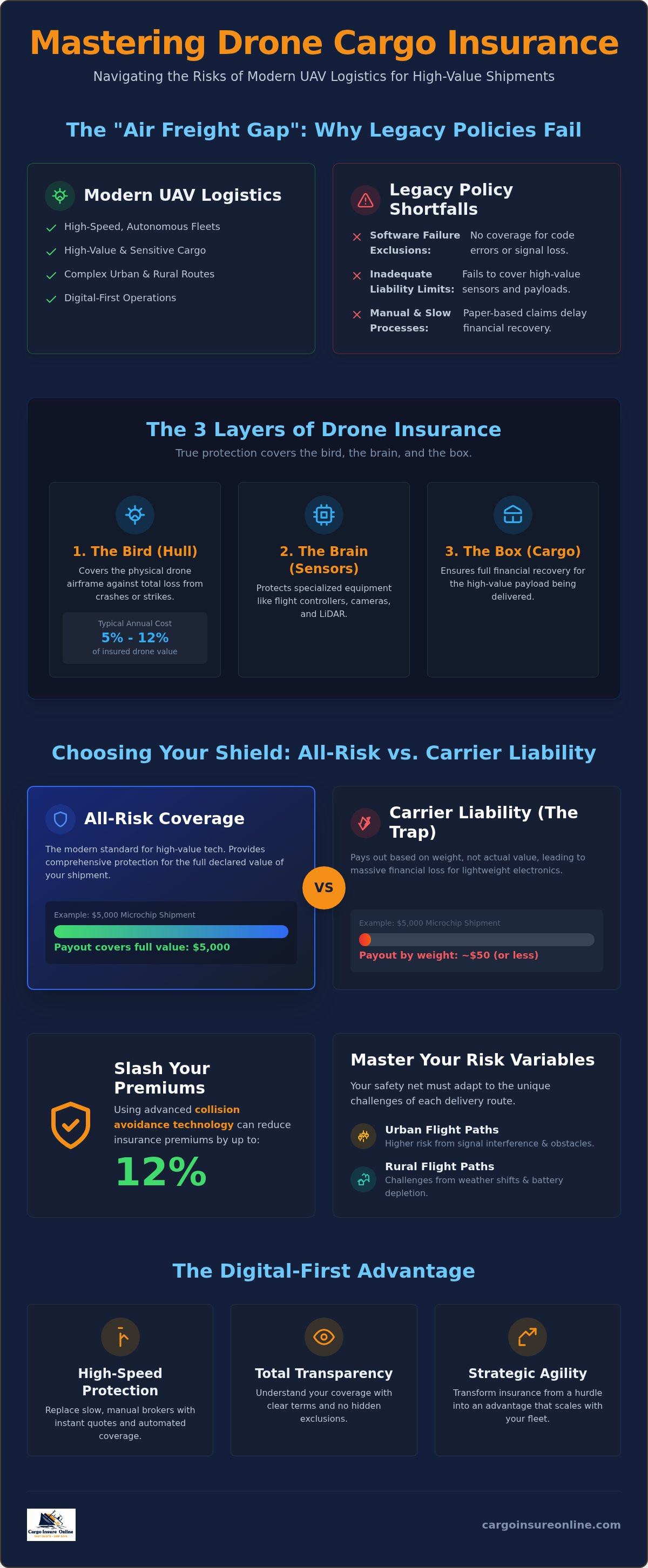 Drone shipping insurance