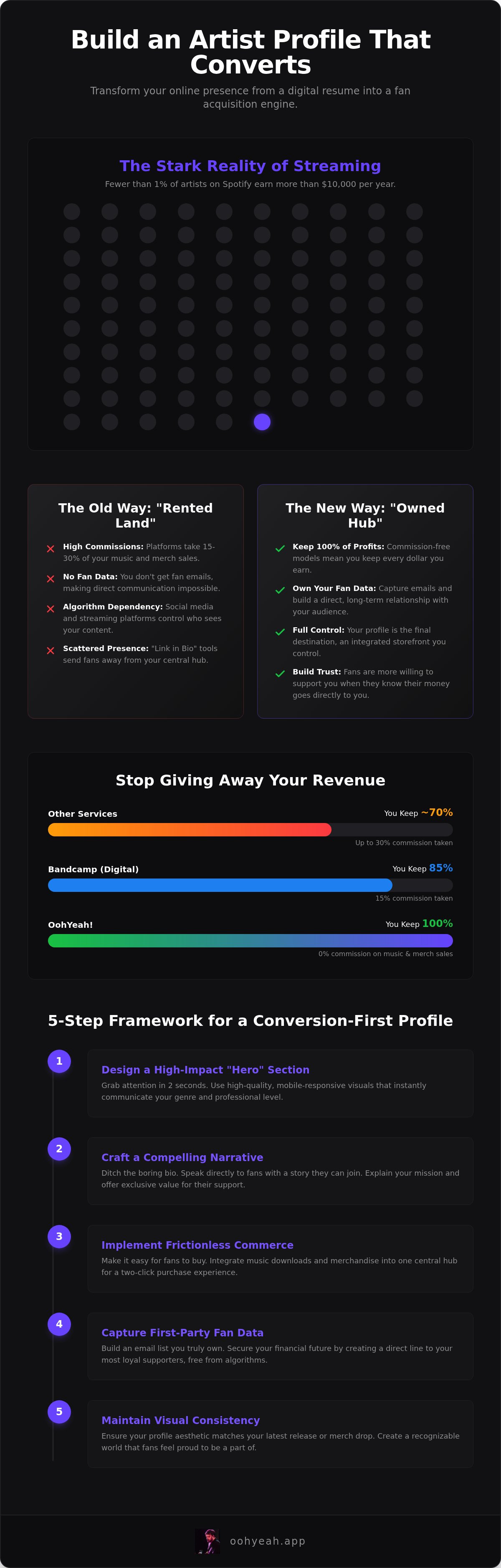 How to Build an Artist Profile That Converts Visitors into Fans