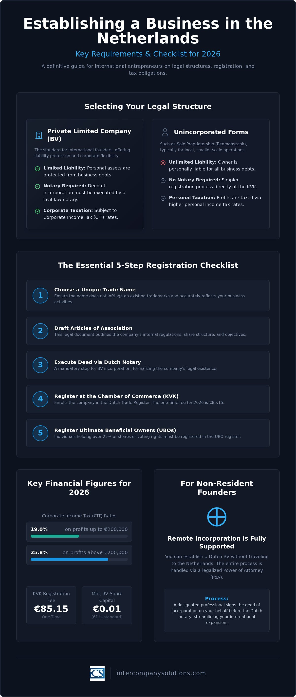 Requirements for opening a business in the Netherlands