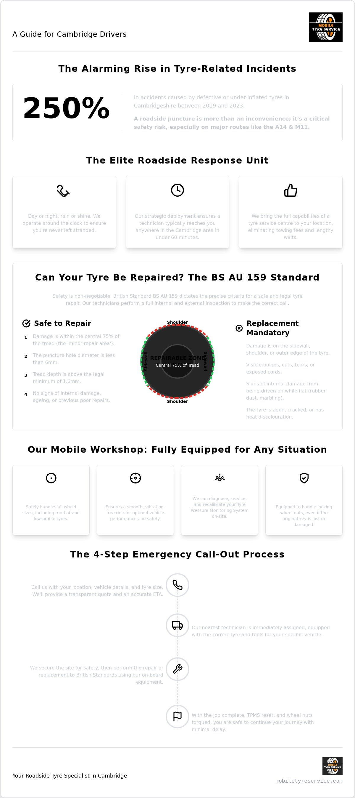 24/7 mobile tyre repair Cambridge