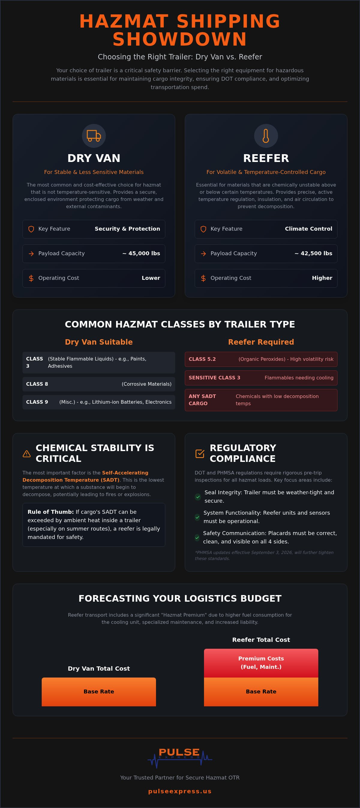 Dry Van vs Reefer for hazmat shipping