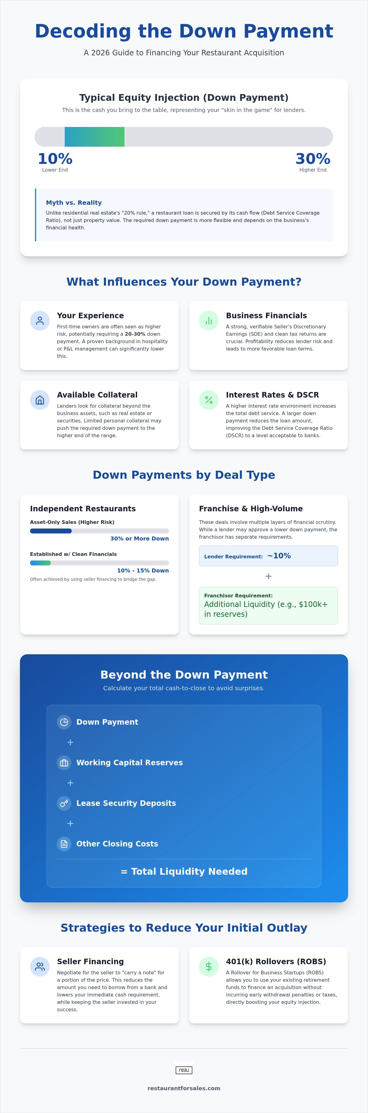 Down payment for buying a restaurant business