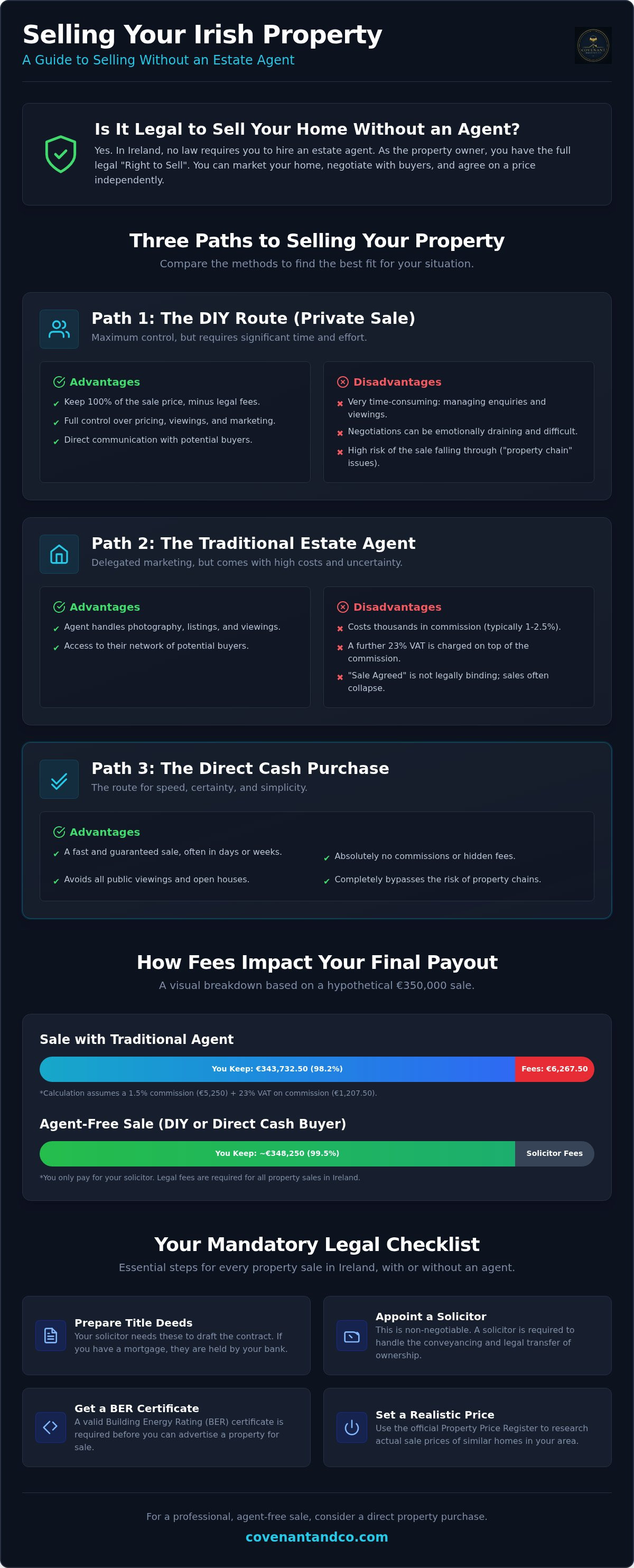 Sell home without estate agent Ireland