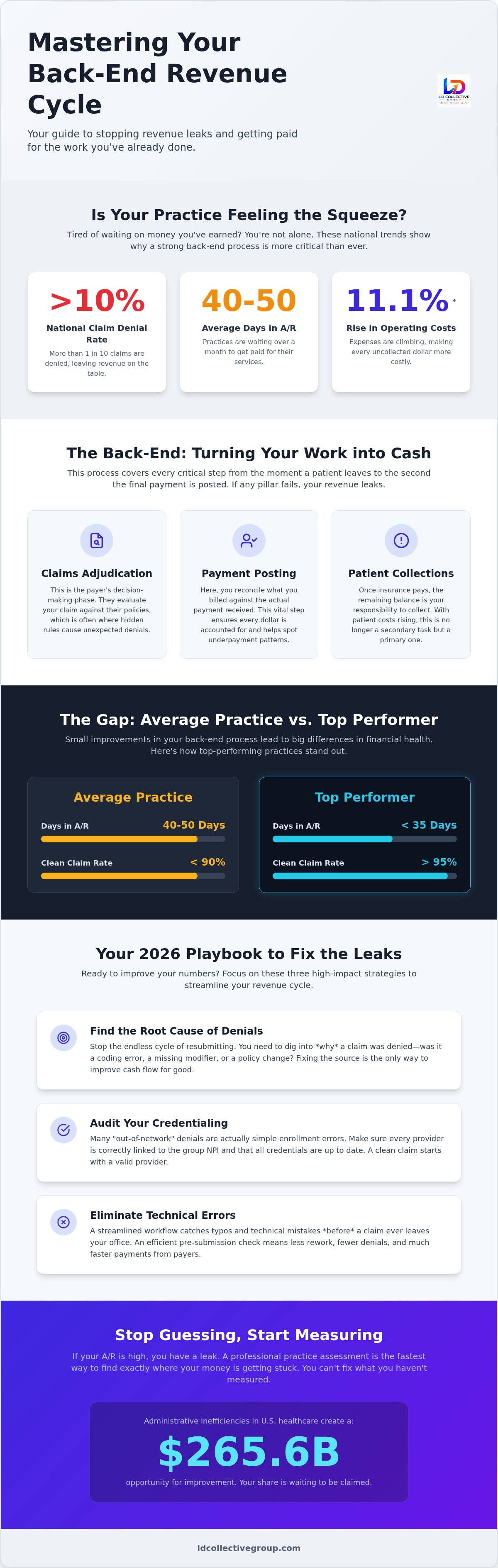 Back end revenue cycle management