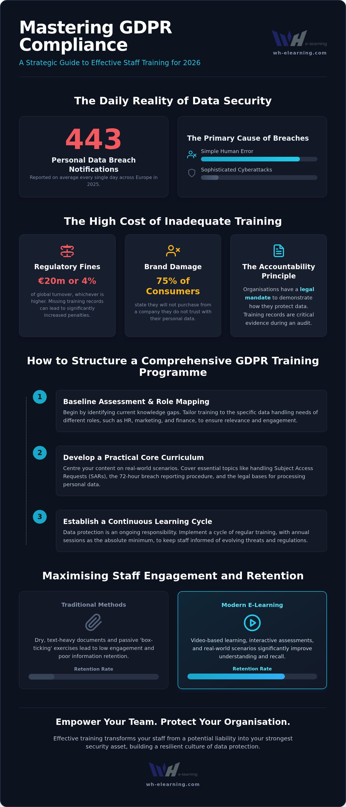 Gdpr compliance training