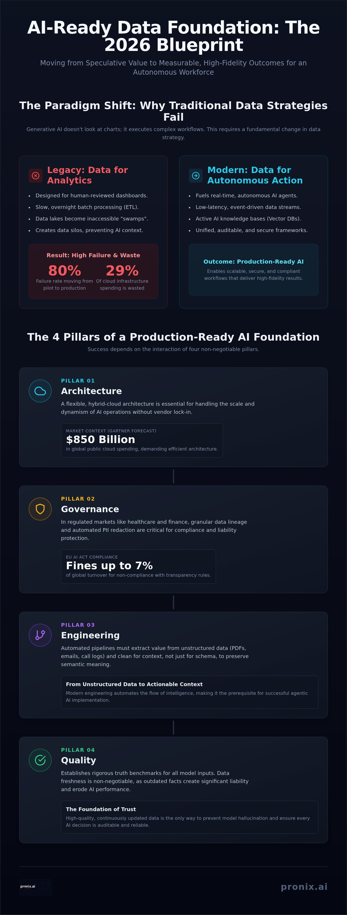 Enterprise data strategy for AI