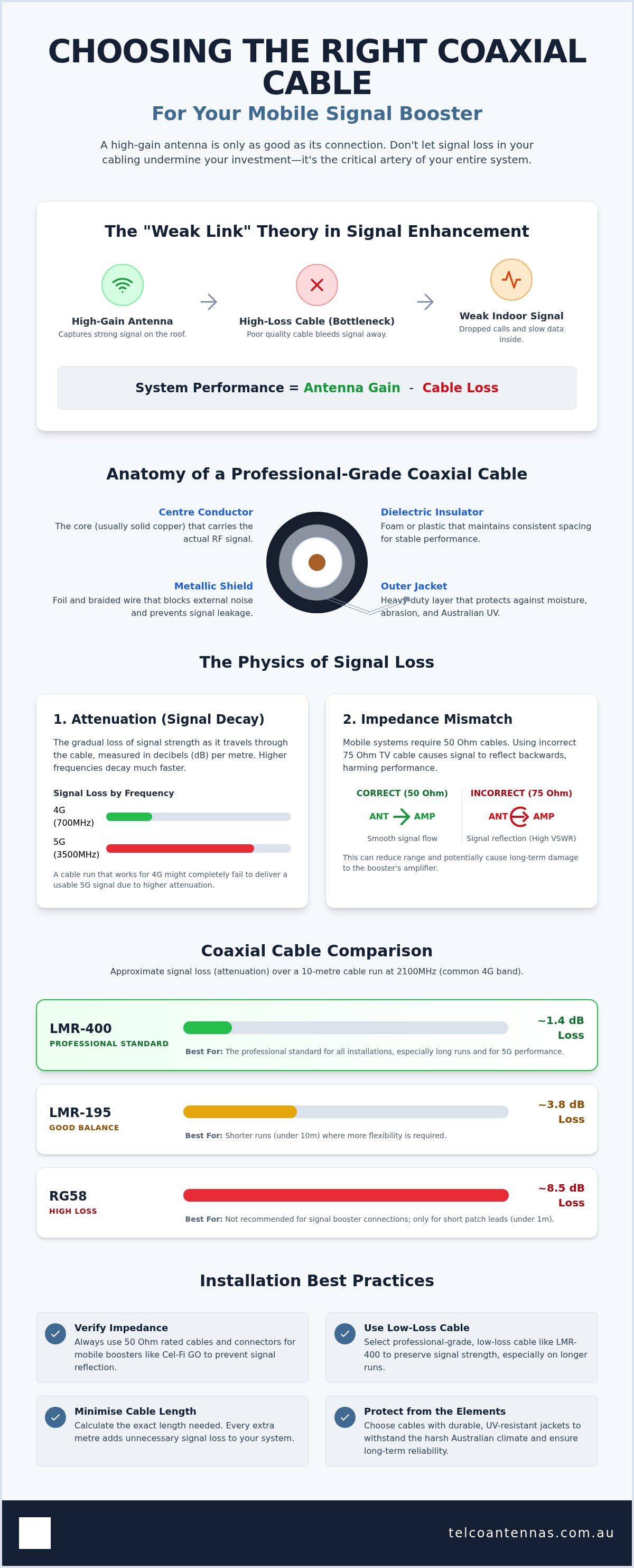 Coaxial cable for mobile signal booster