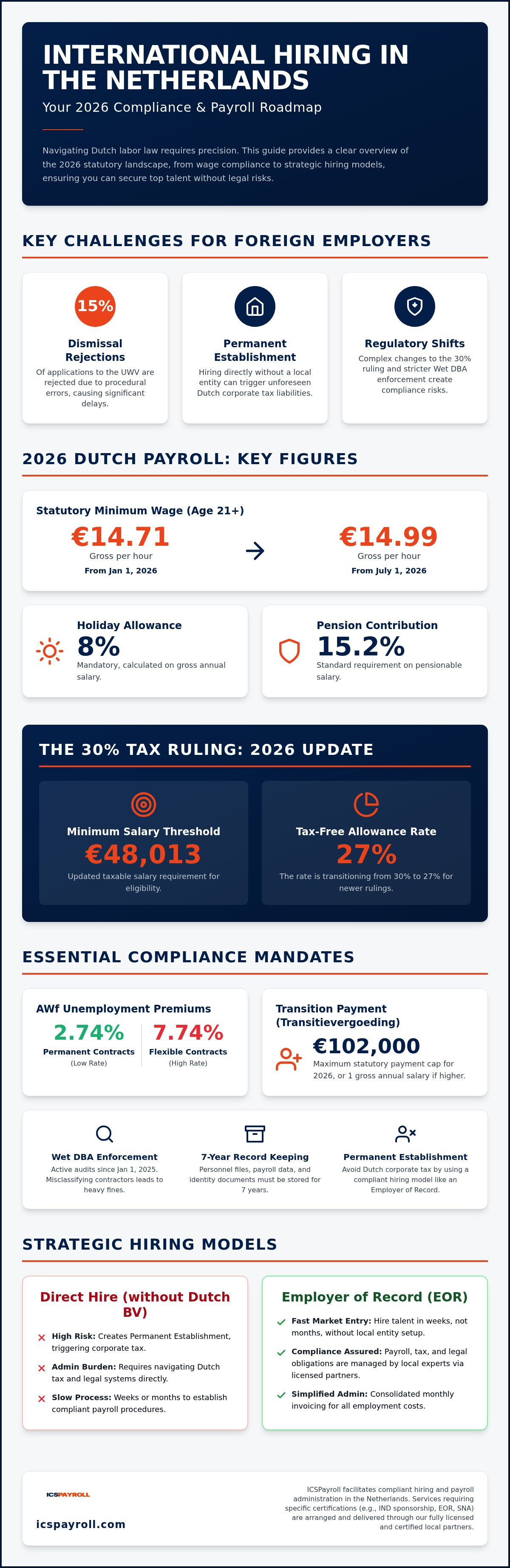 International hiring Netherlands compliance