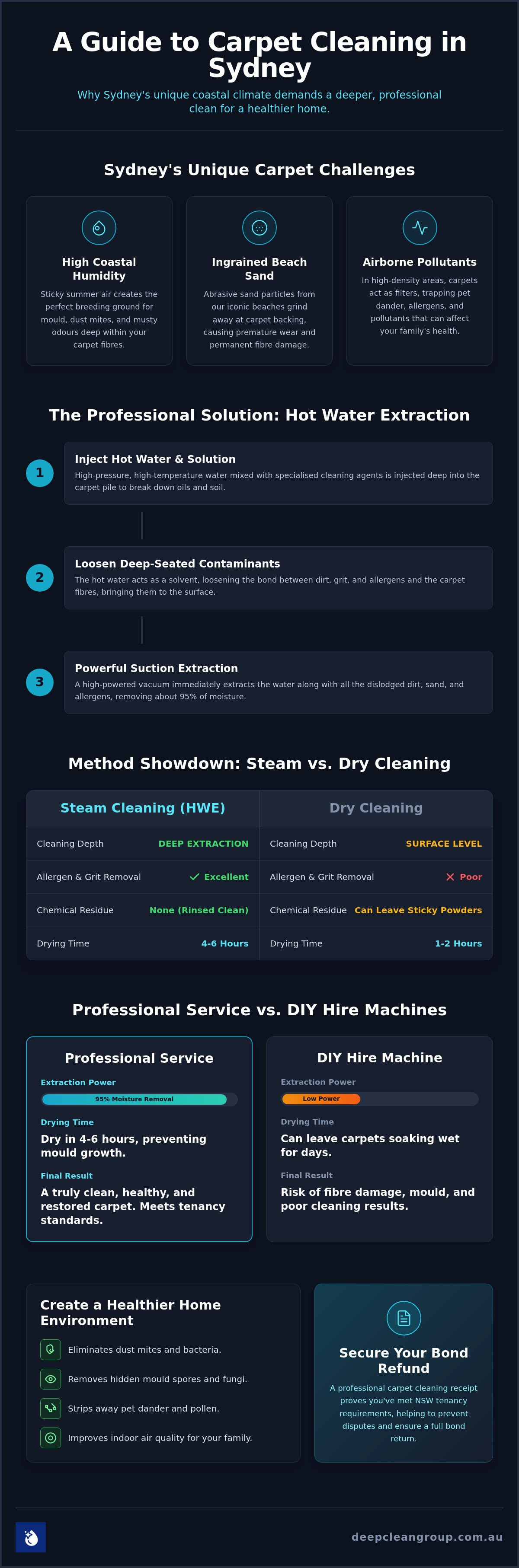 Carpet steam cleaning sydney
