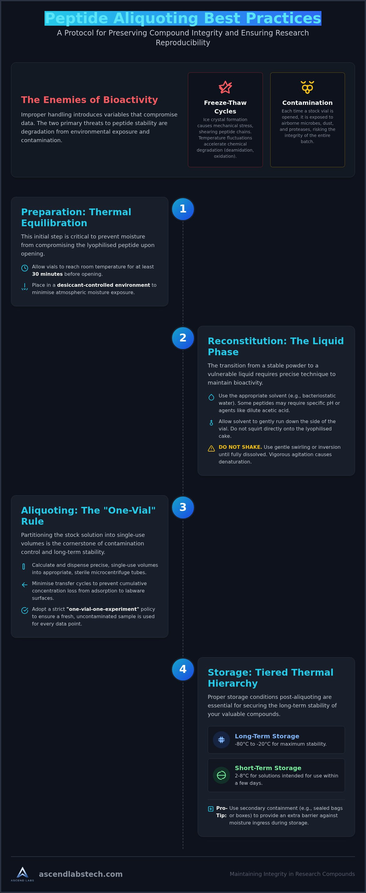 Peptide aliquoting best practices