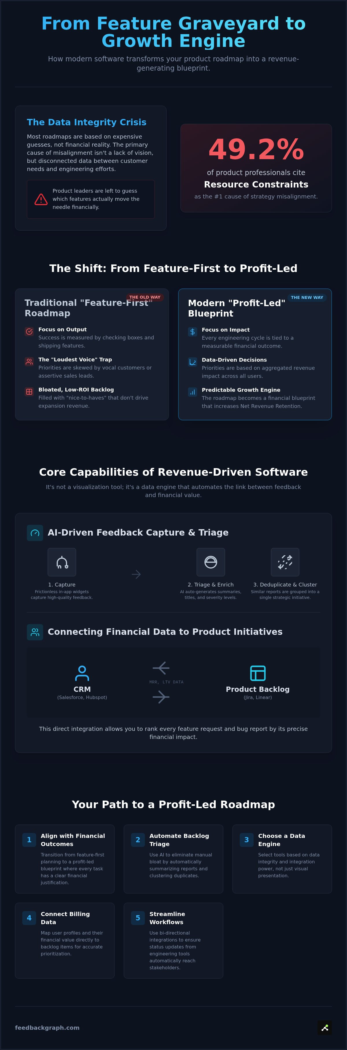 Revenue driven roadmap software