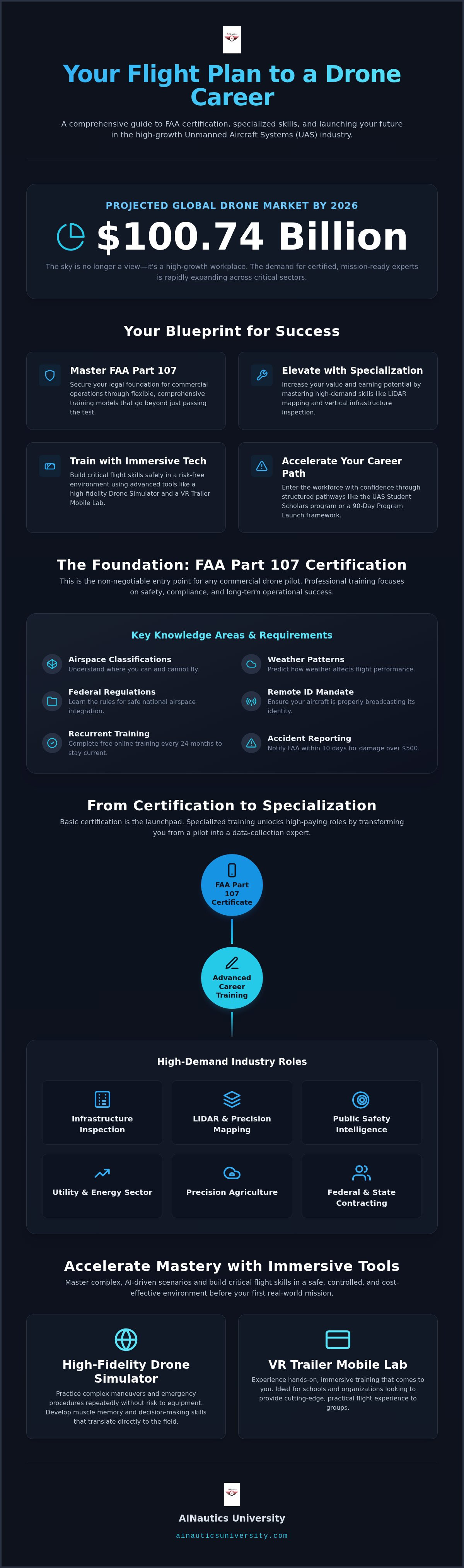 Drone career training