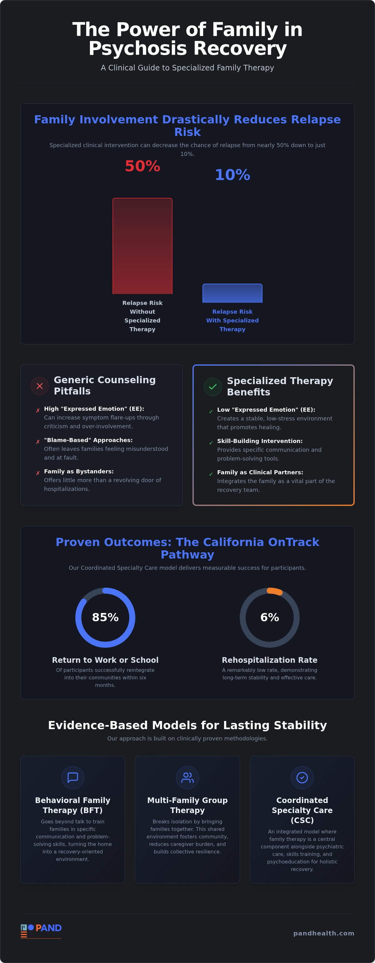 Family therapy for psychosis Los Angeles