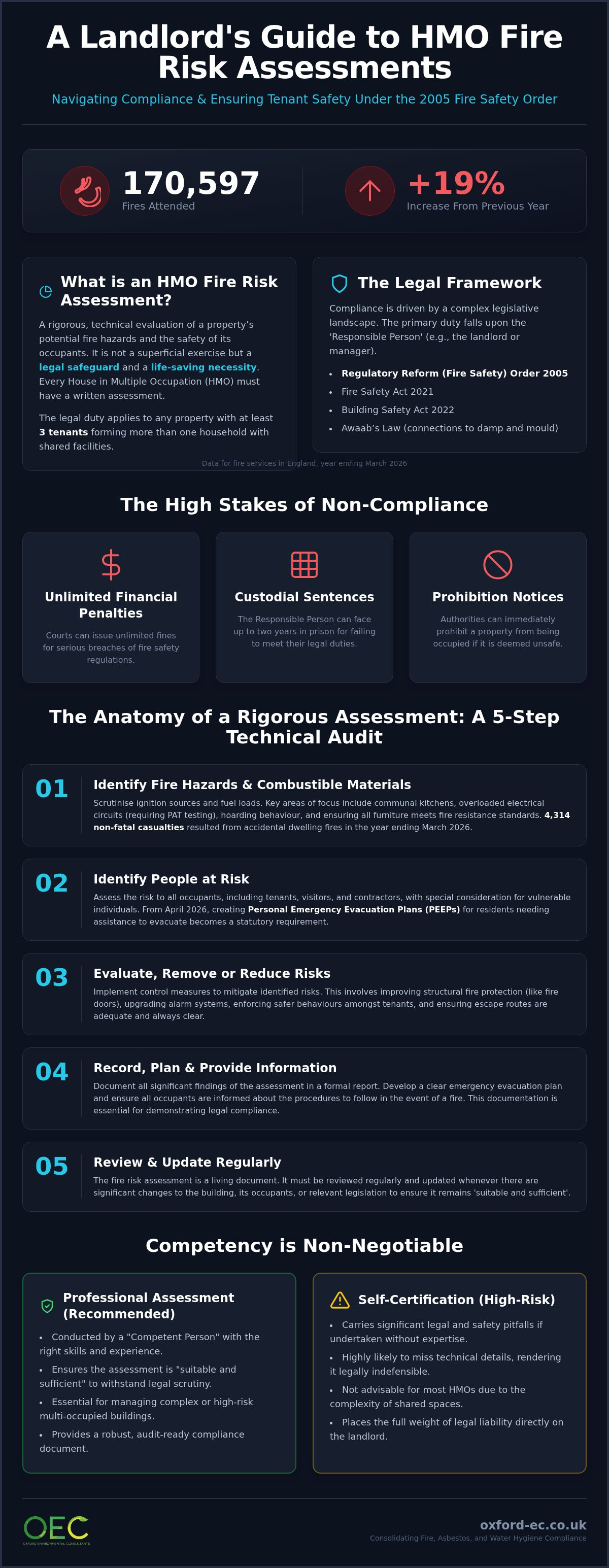 Hmo fire risk assessment