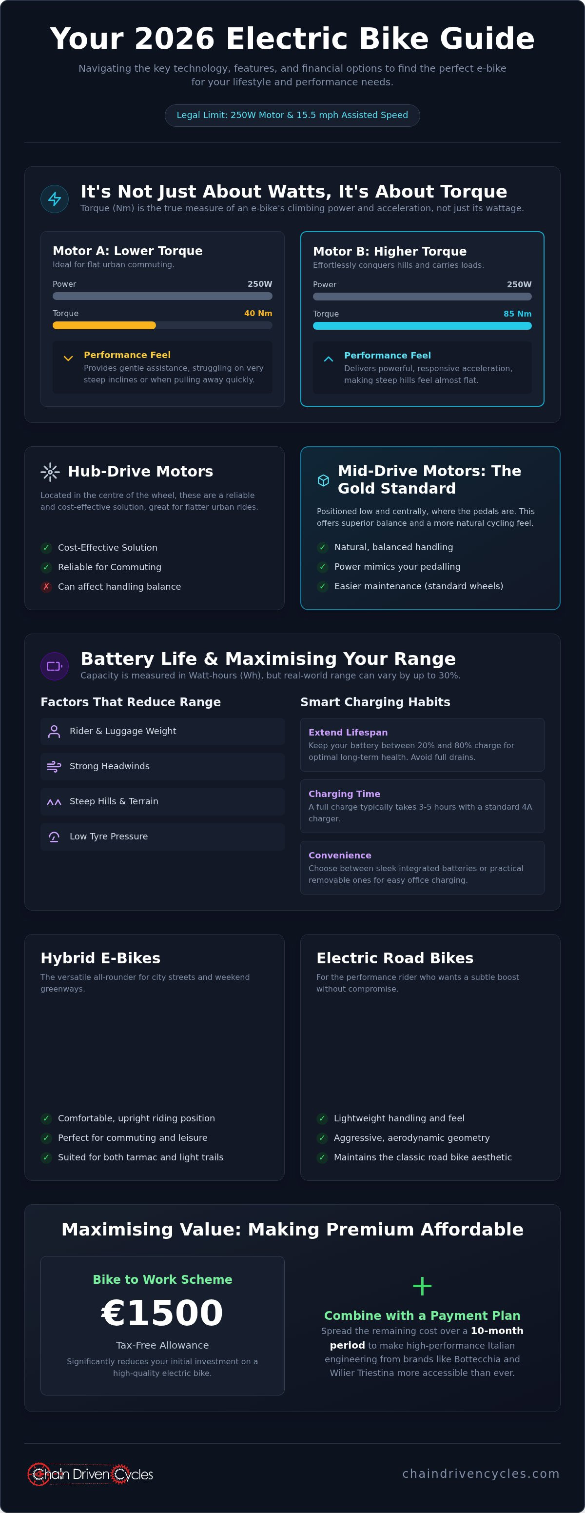 Electric bikes