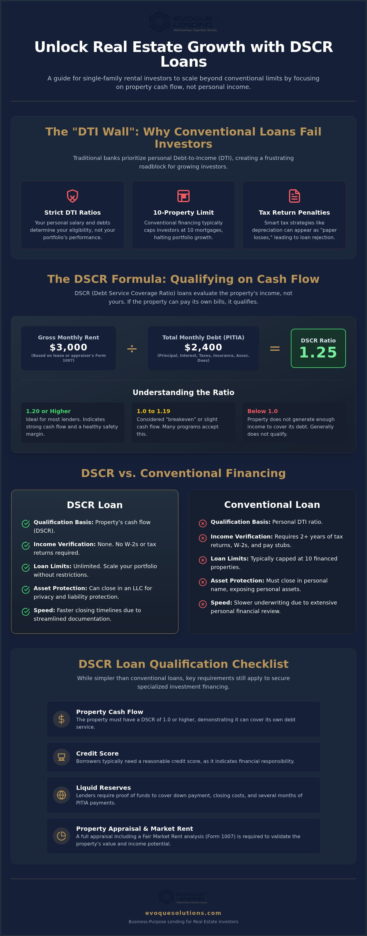 DSCR loan for single family rental property