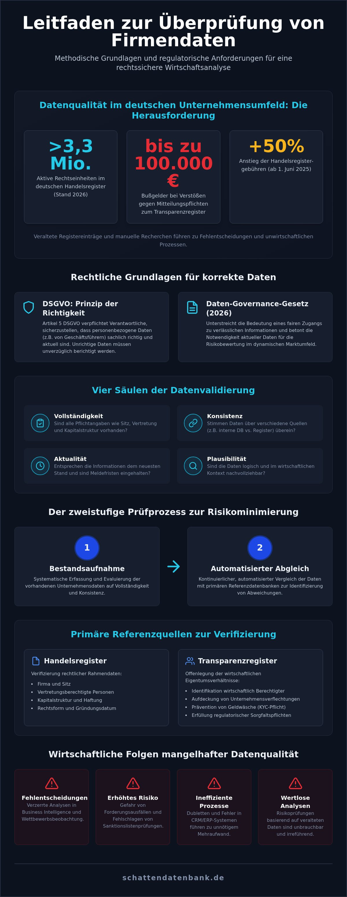 Korrektheit von Firmendaten prüfen