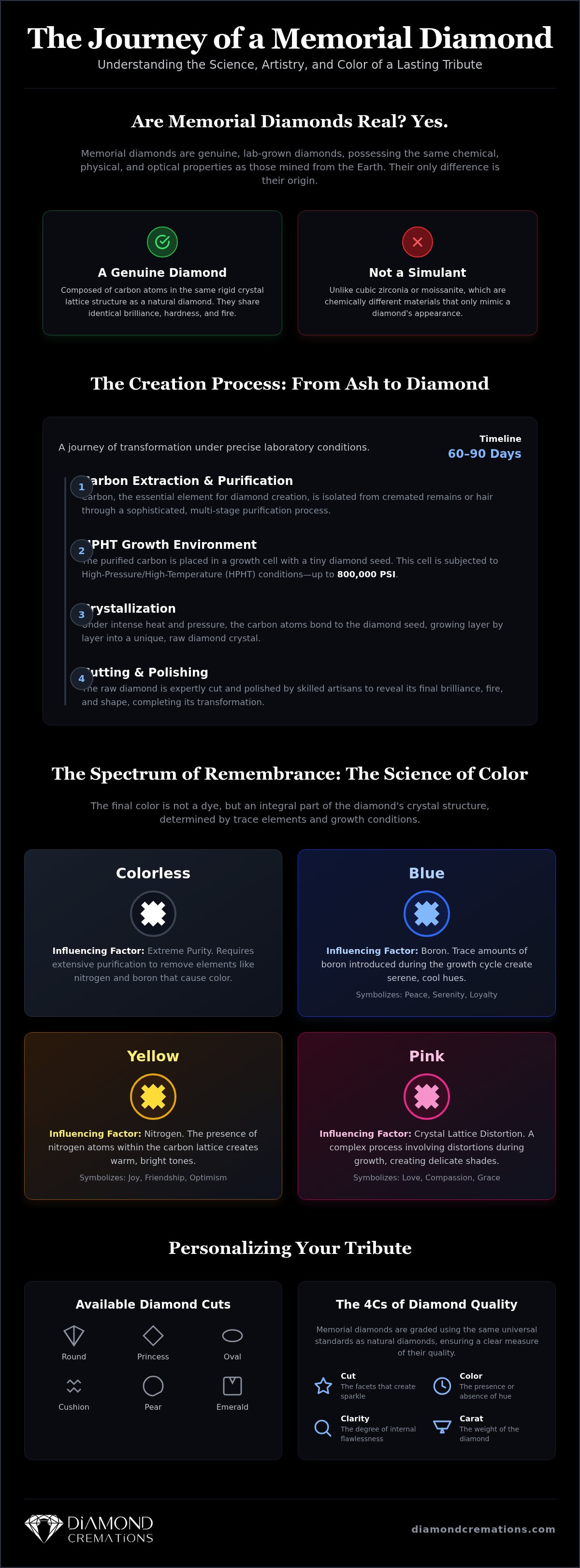 Cremation diamond colors
