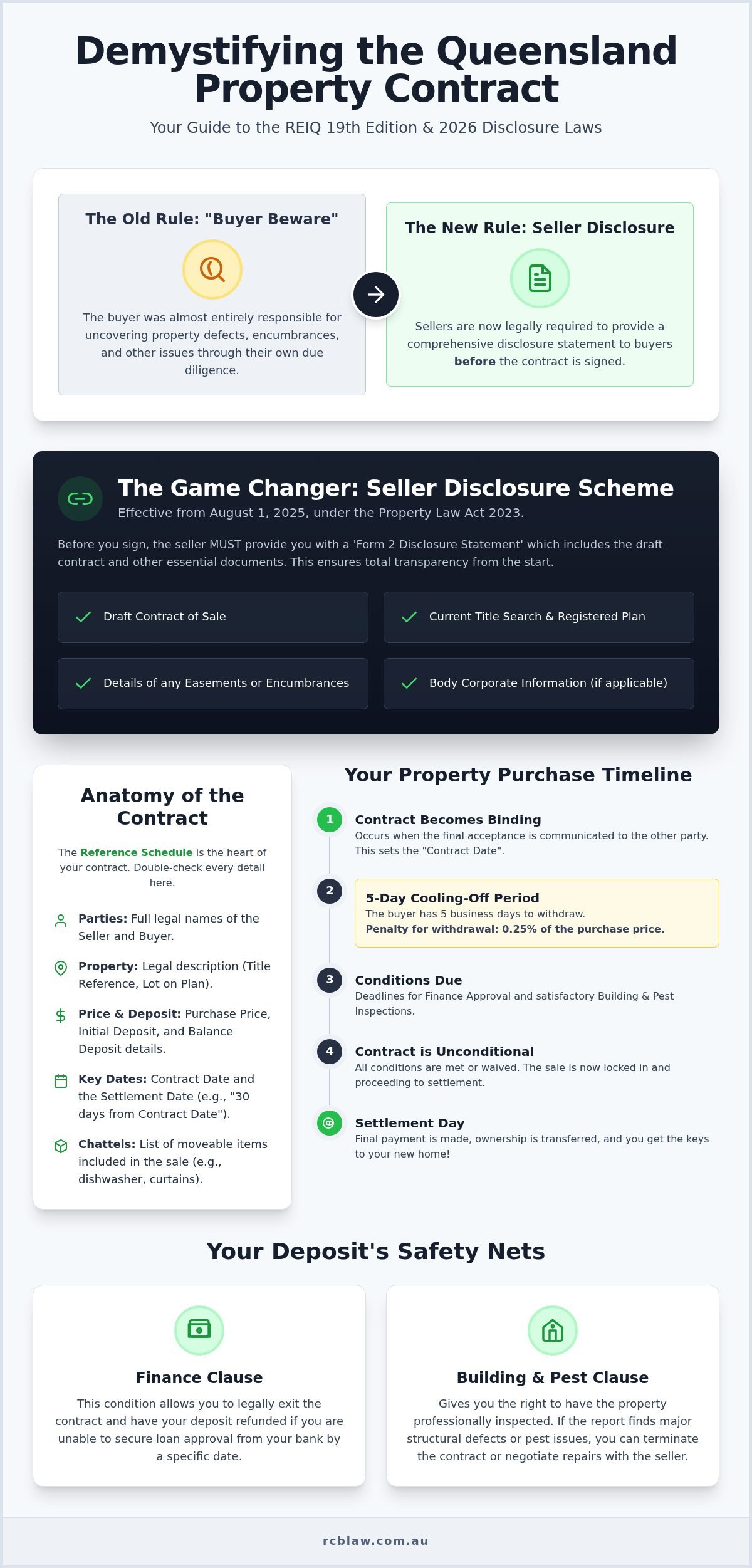 Understanding a contract of sale qld