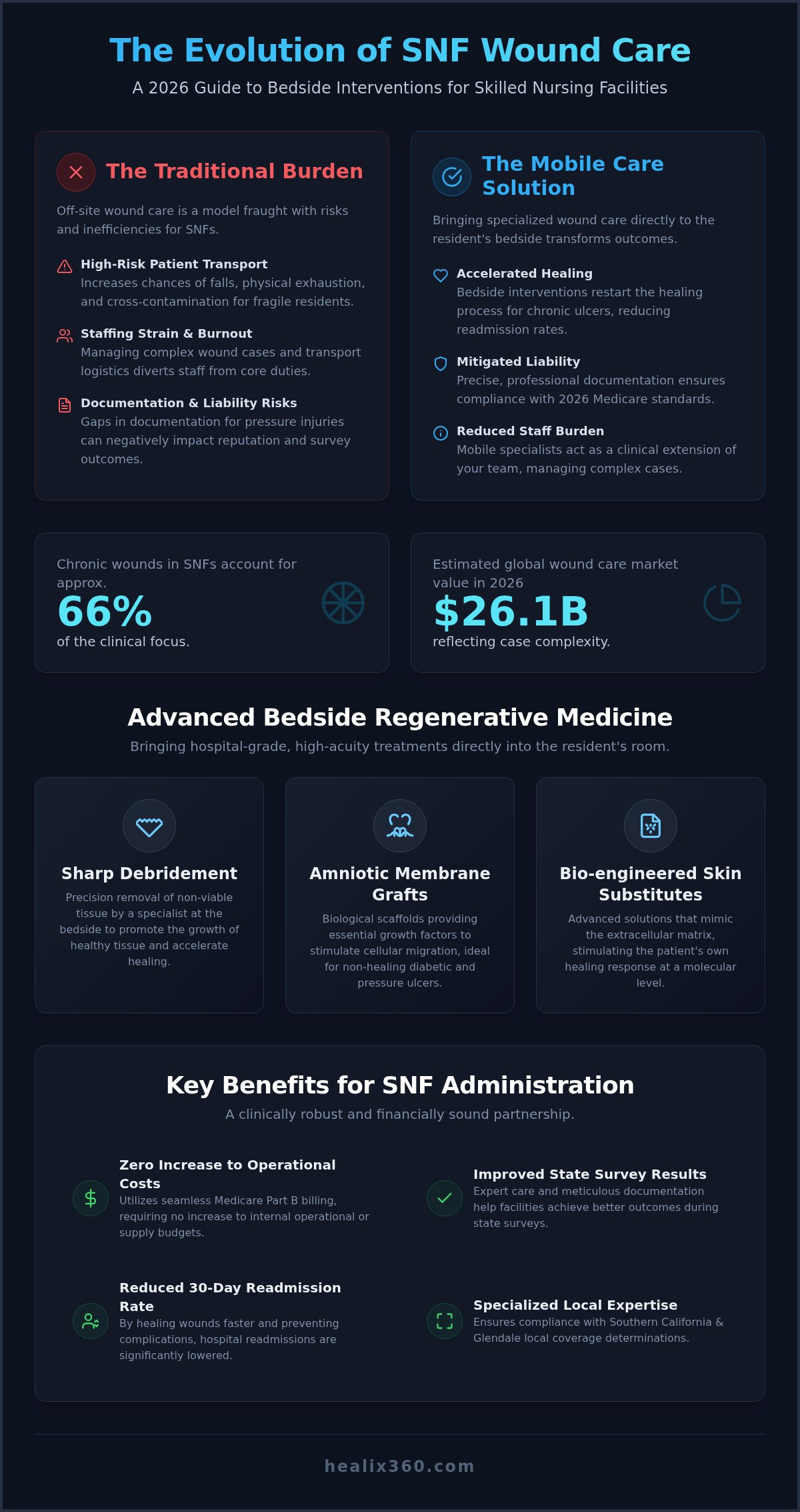 Mobile wound care for skilled nursing facilities