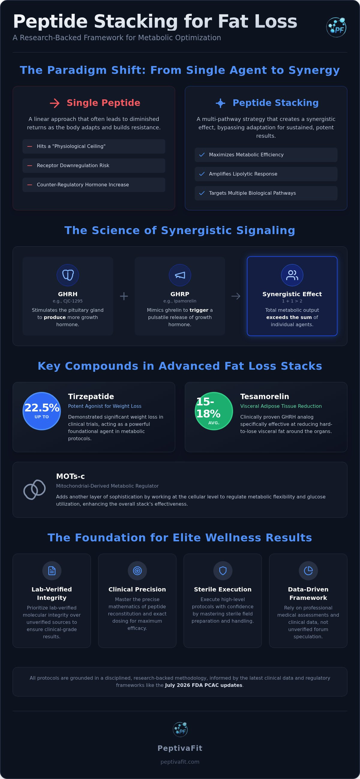 Peptide stacking for fat loss