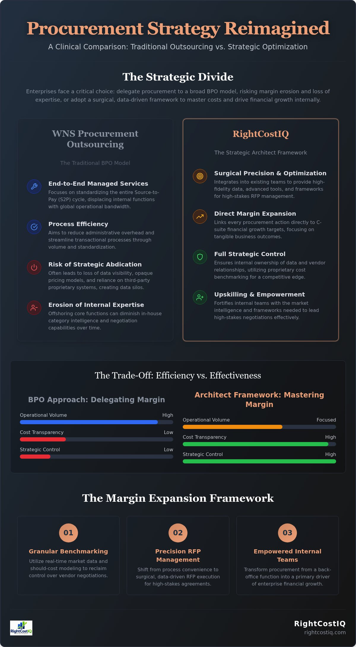 WNS procurement outsourcing vs RightCostIQ