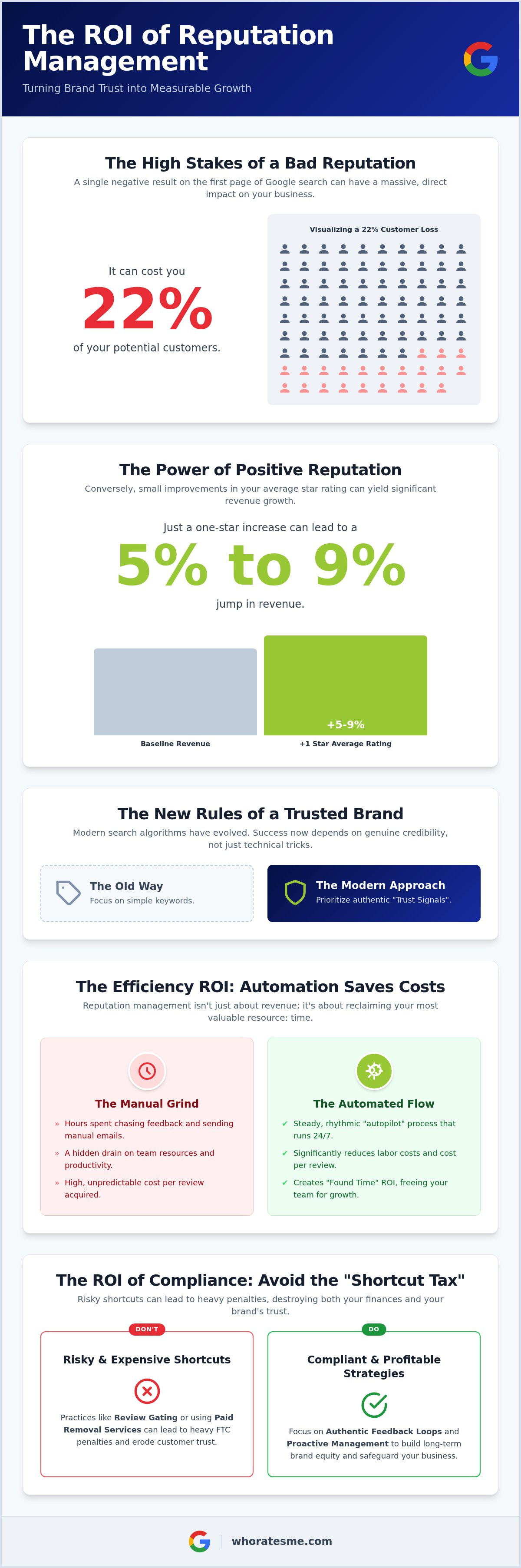 How to calculate roi of reputation management