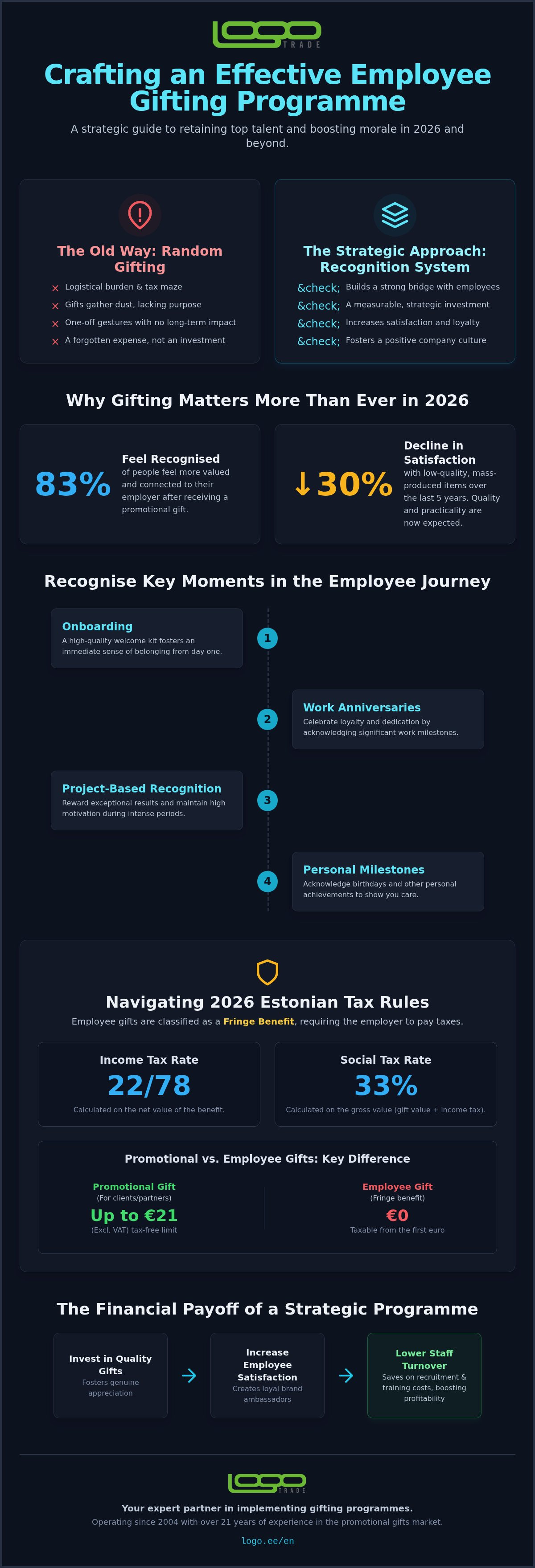 Employee gifting programme