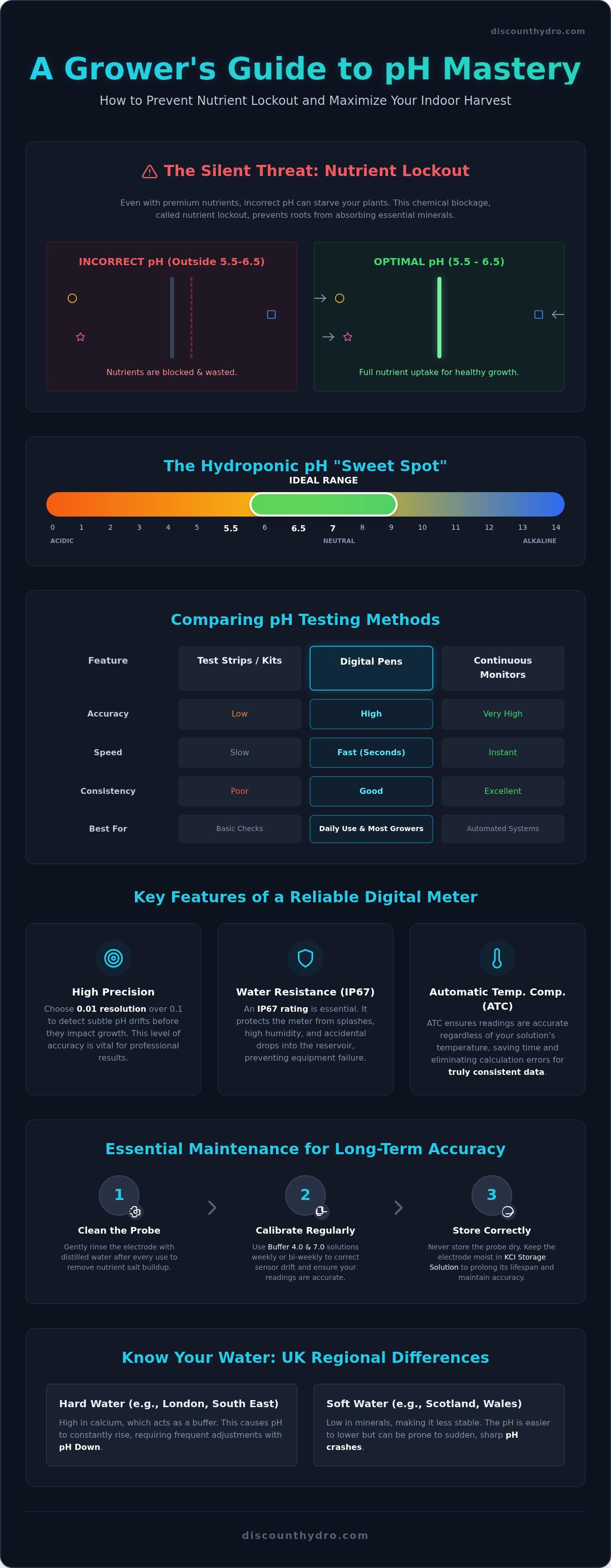 Ph meter for hydroponics