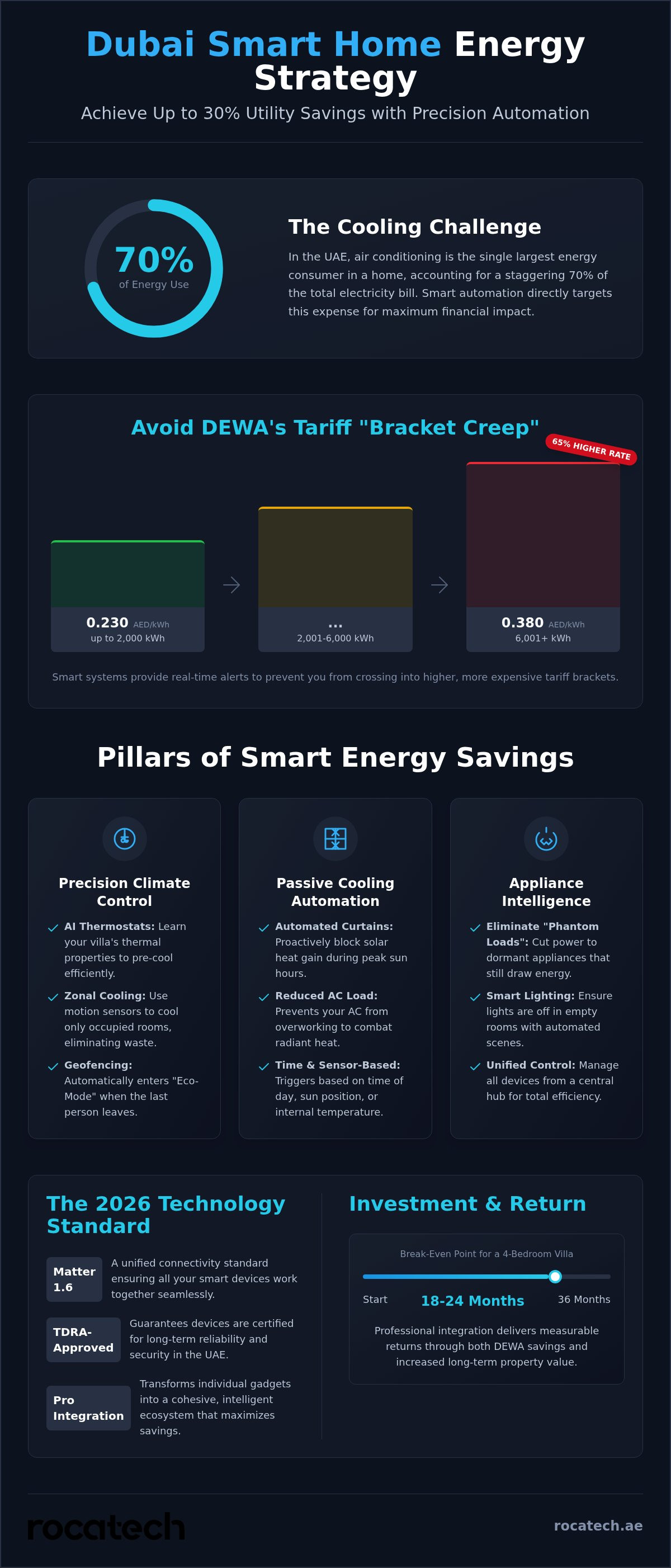 Smart home energy savings dubai