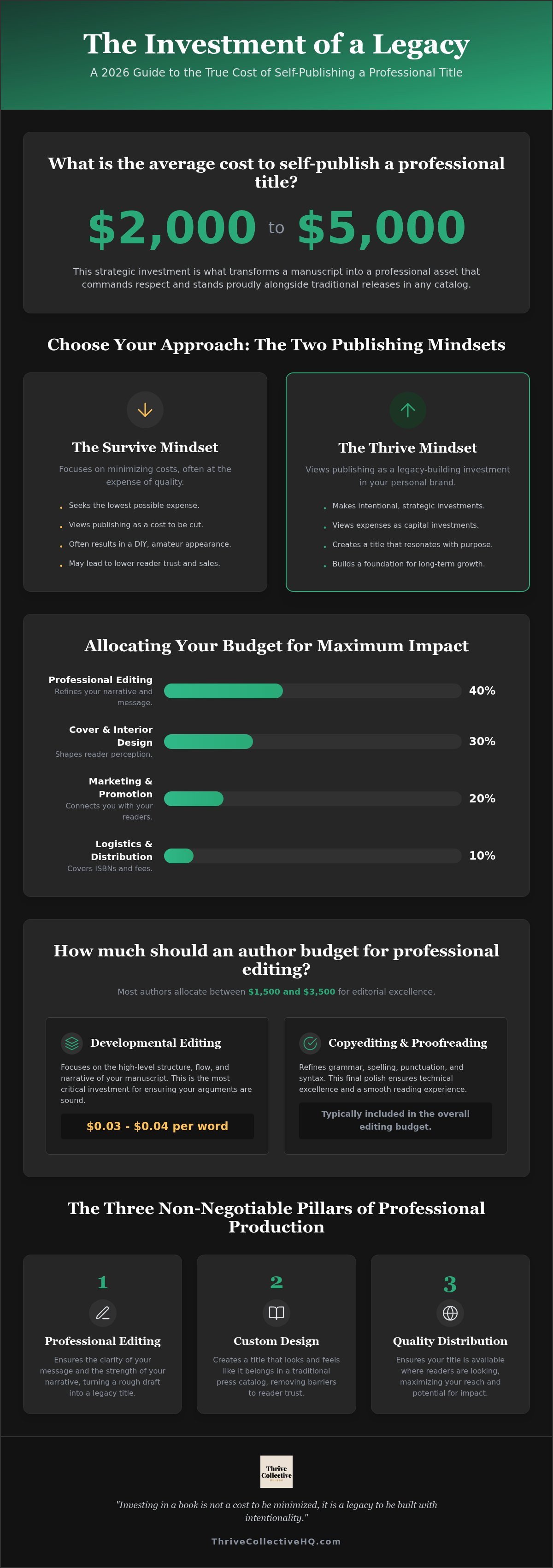 How much does it cost to self publish a book