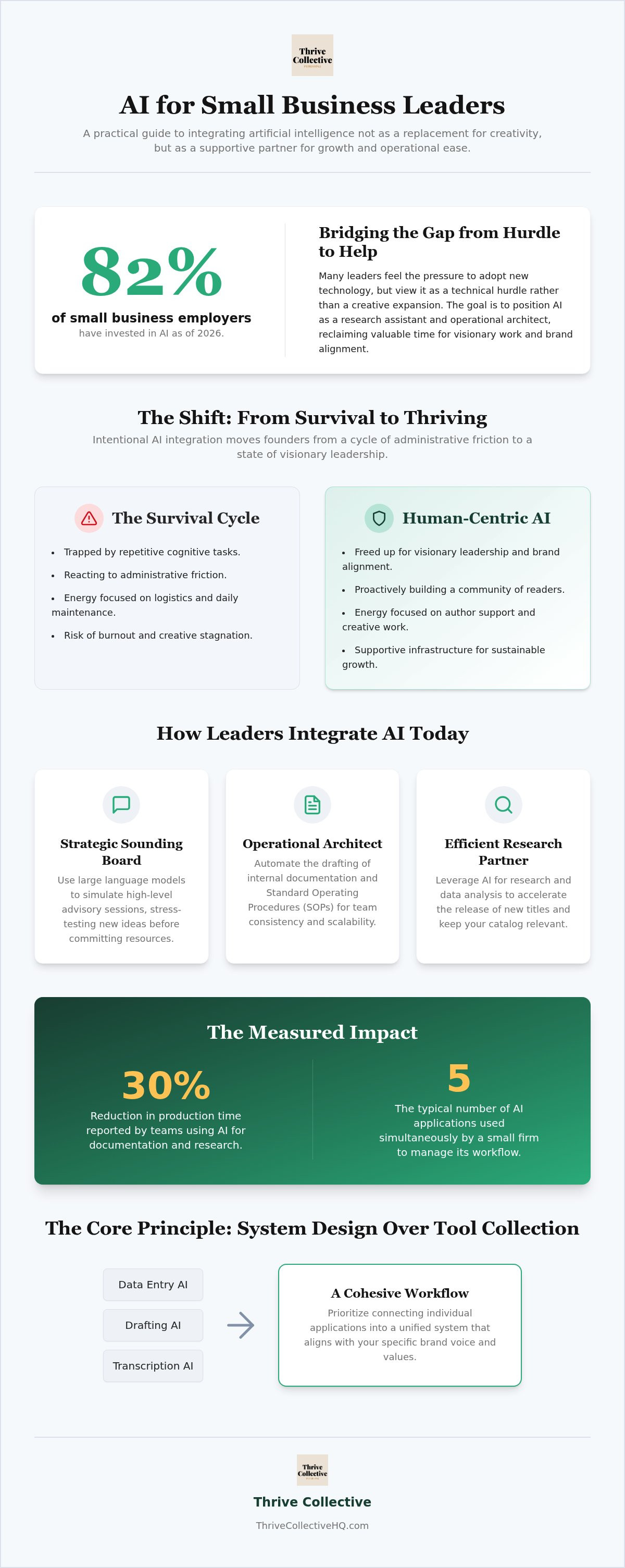 How small businesses actually use AI