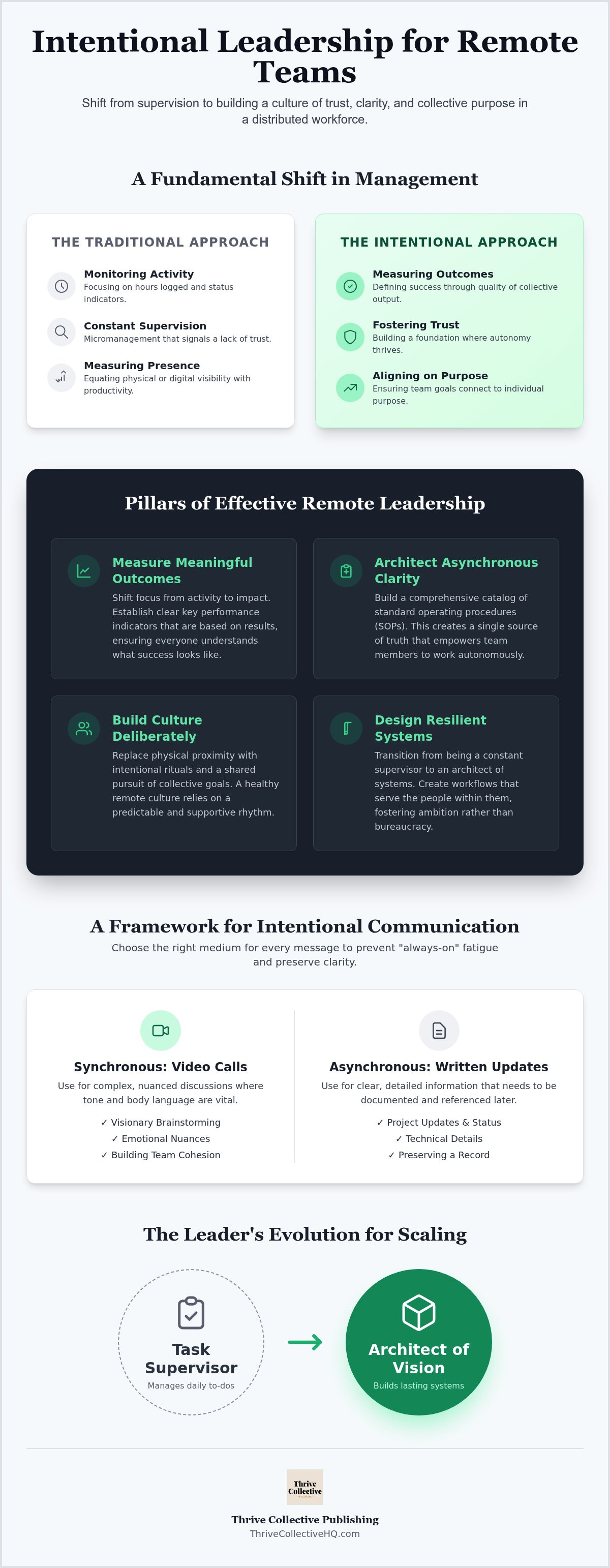 Managing remote employees effectively