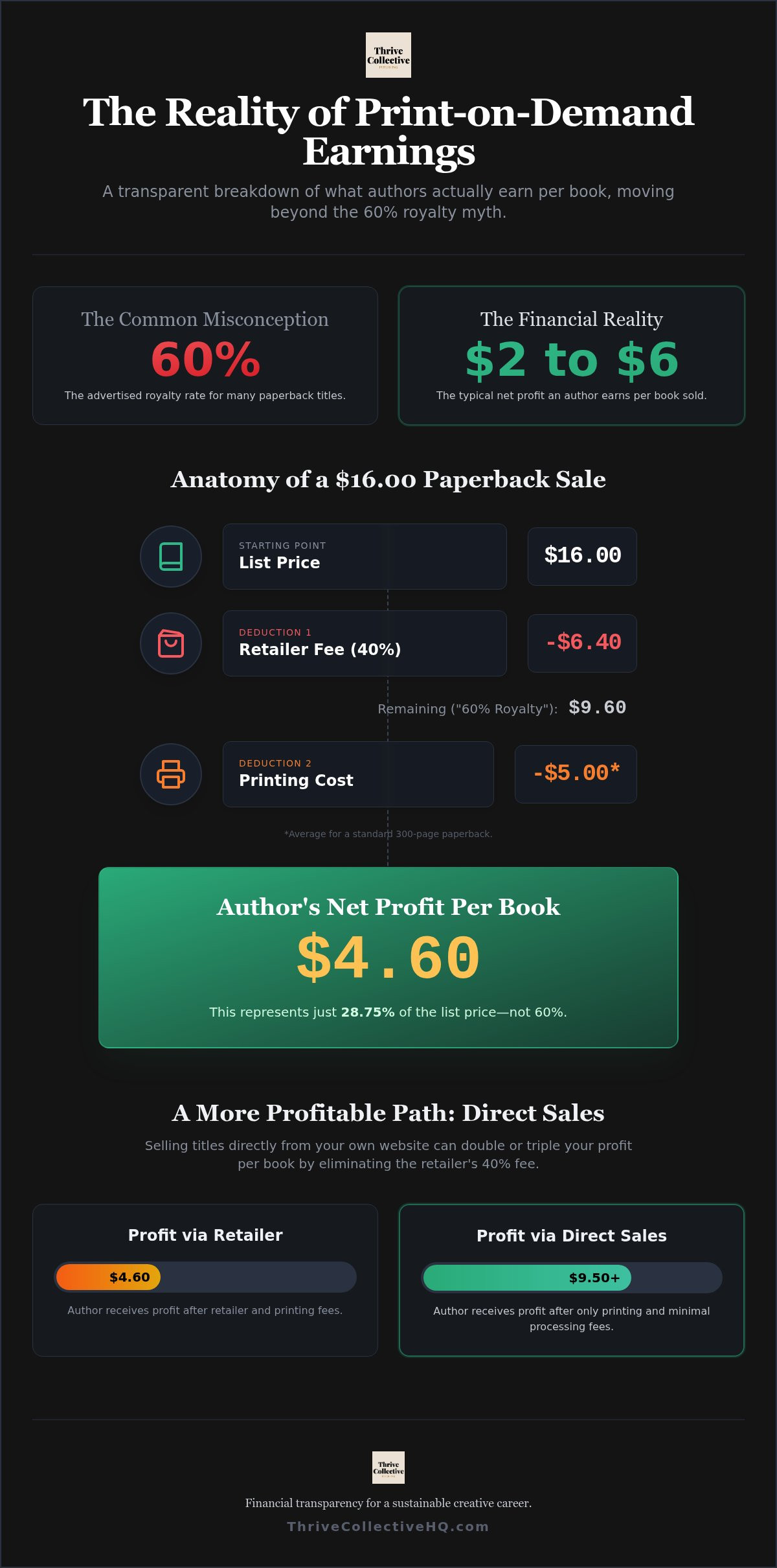 What authors actually earn per book on print on demand