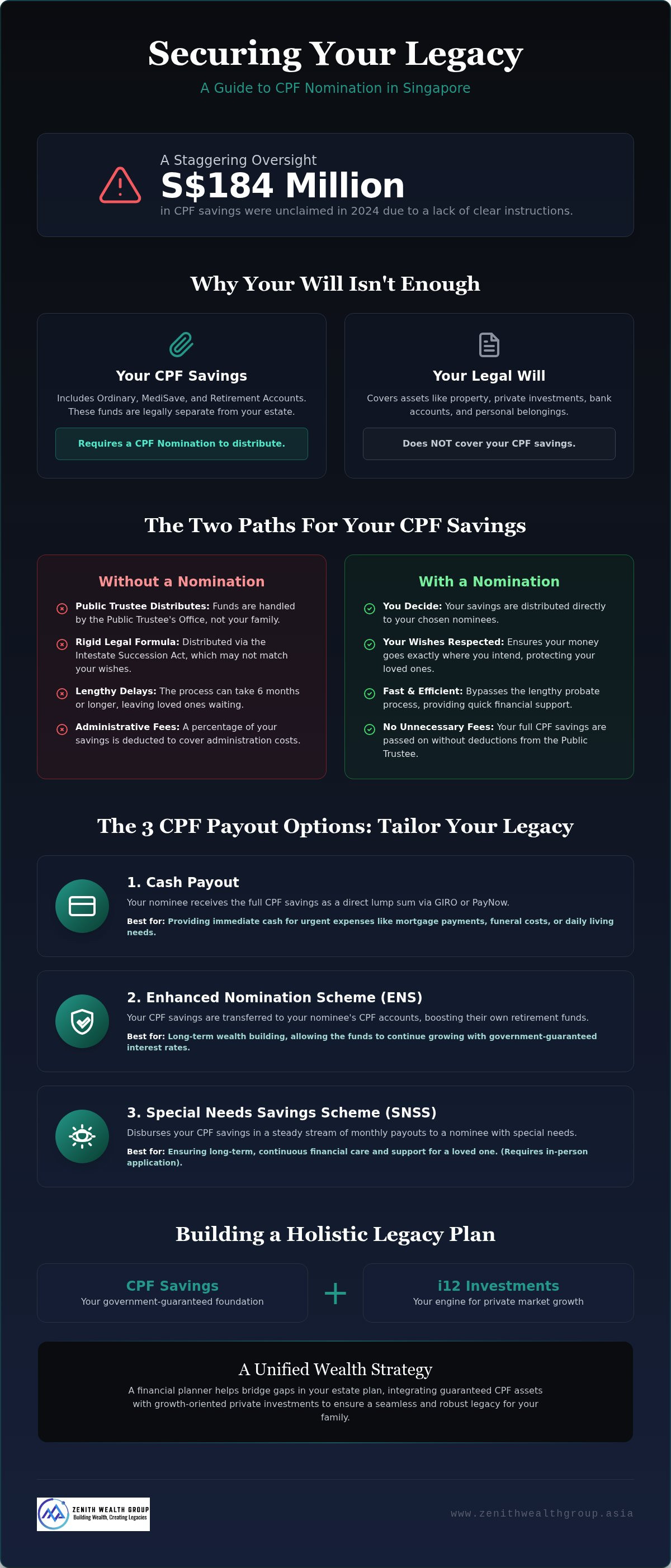 CPF nomination Singapore