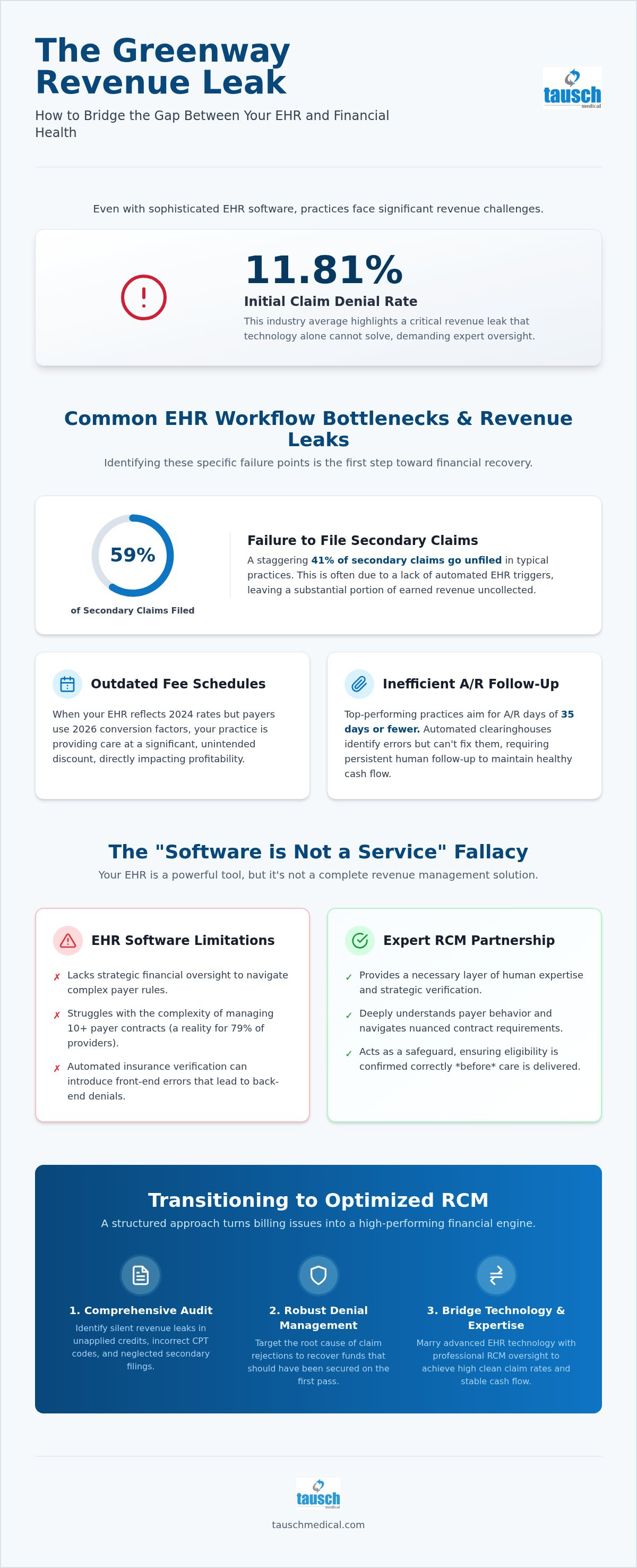 Greenway medical billing problems