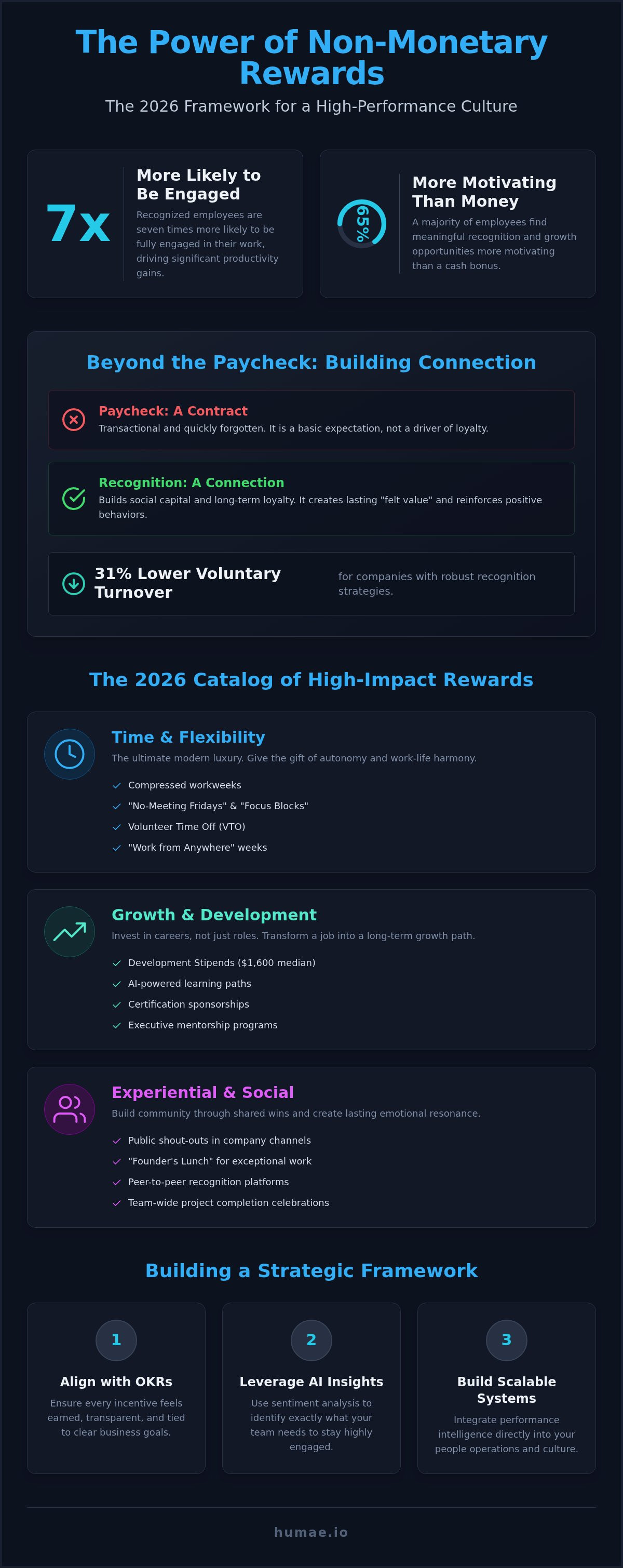 Non-monetary employee rewards