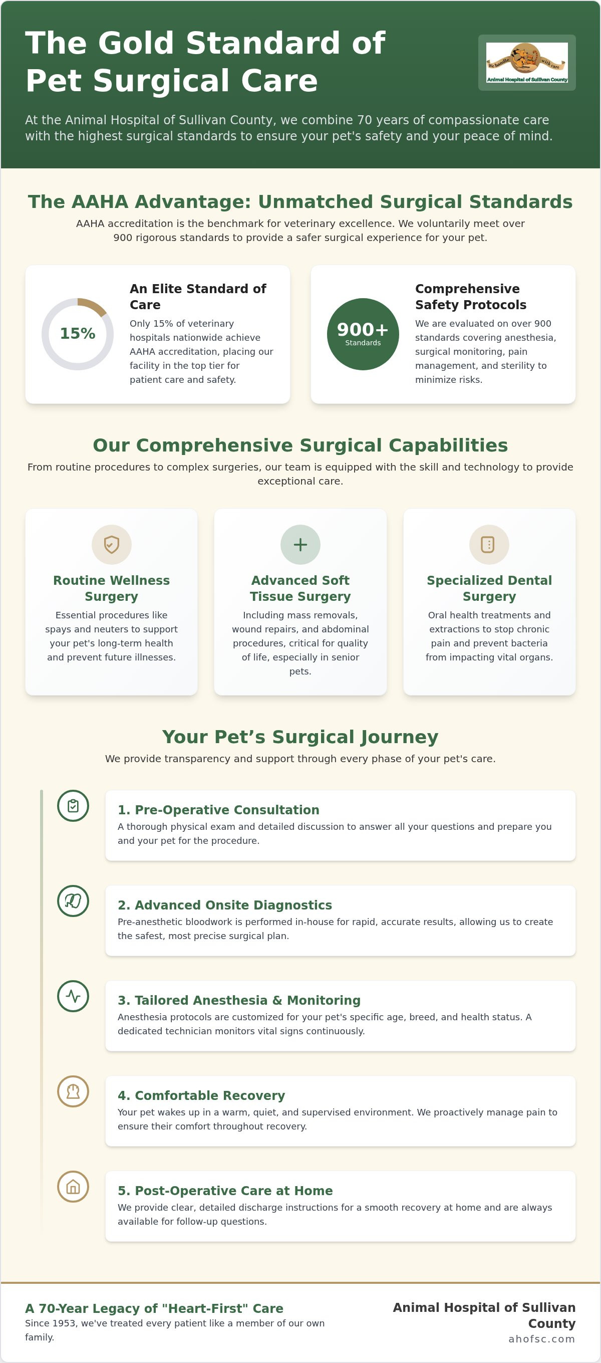 Pet surgical services Sullivan County