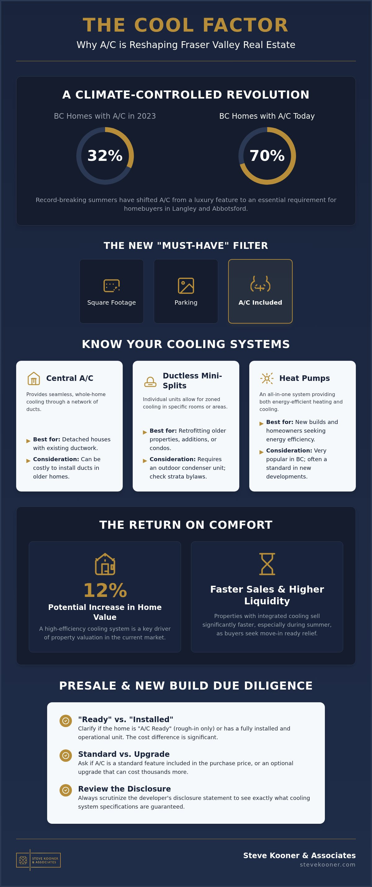 Homes with A/C