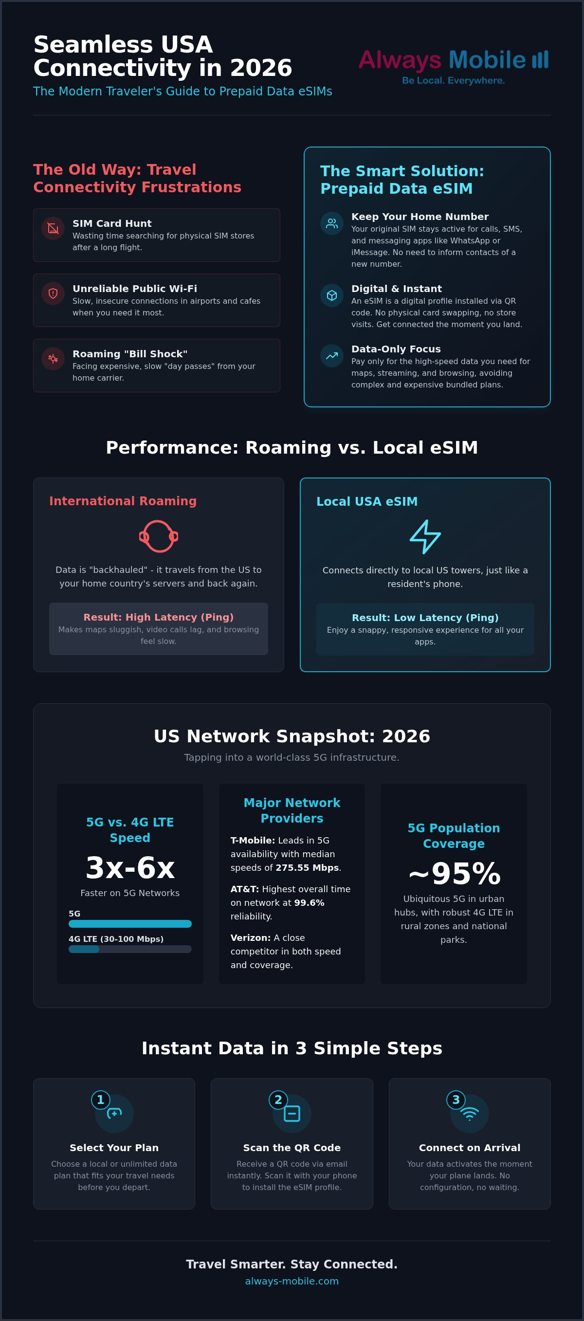 Prepaid data esim usa