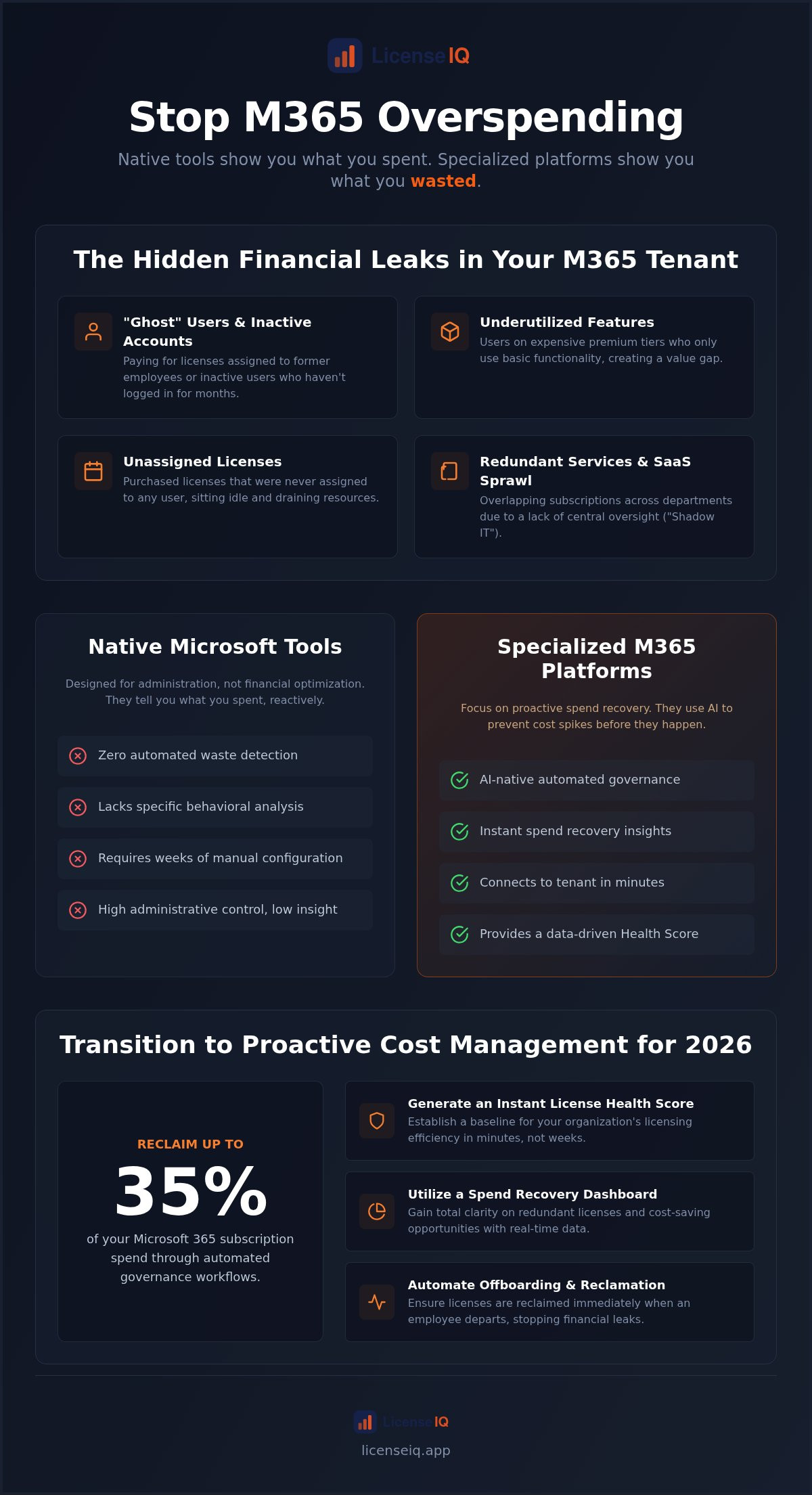 Microsoft 365 cost management tool