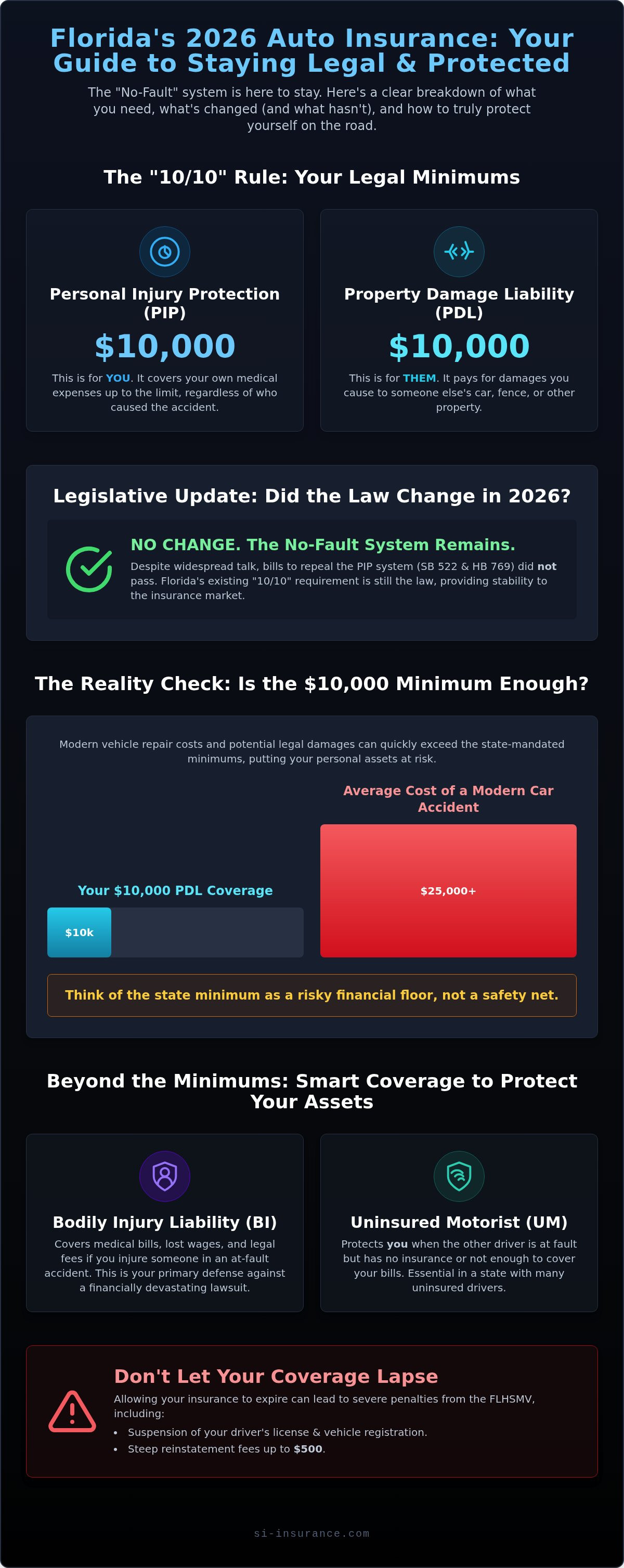 Florida minimum property damage liability coverage 2026