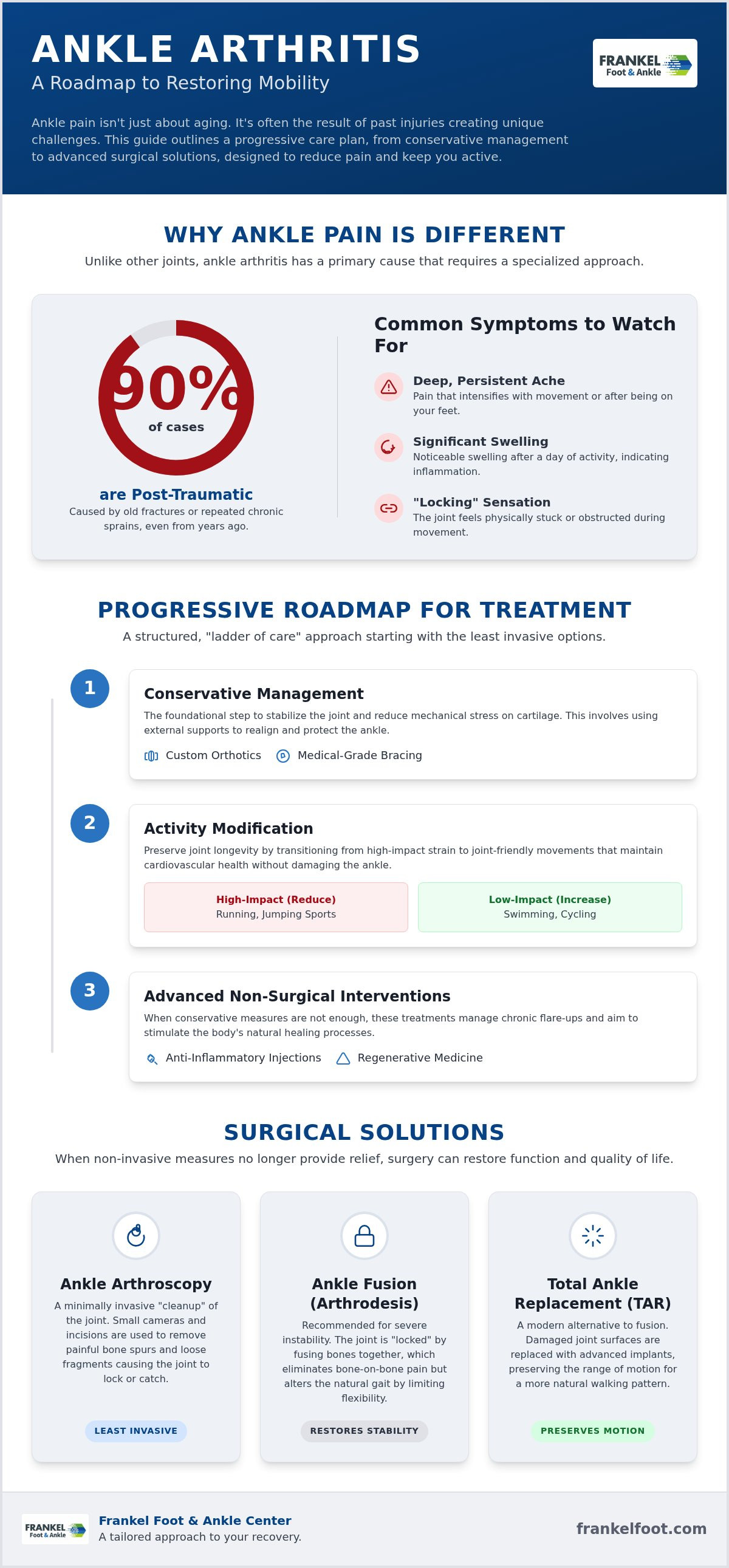 Ankle arthritis treatment
