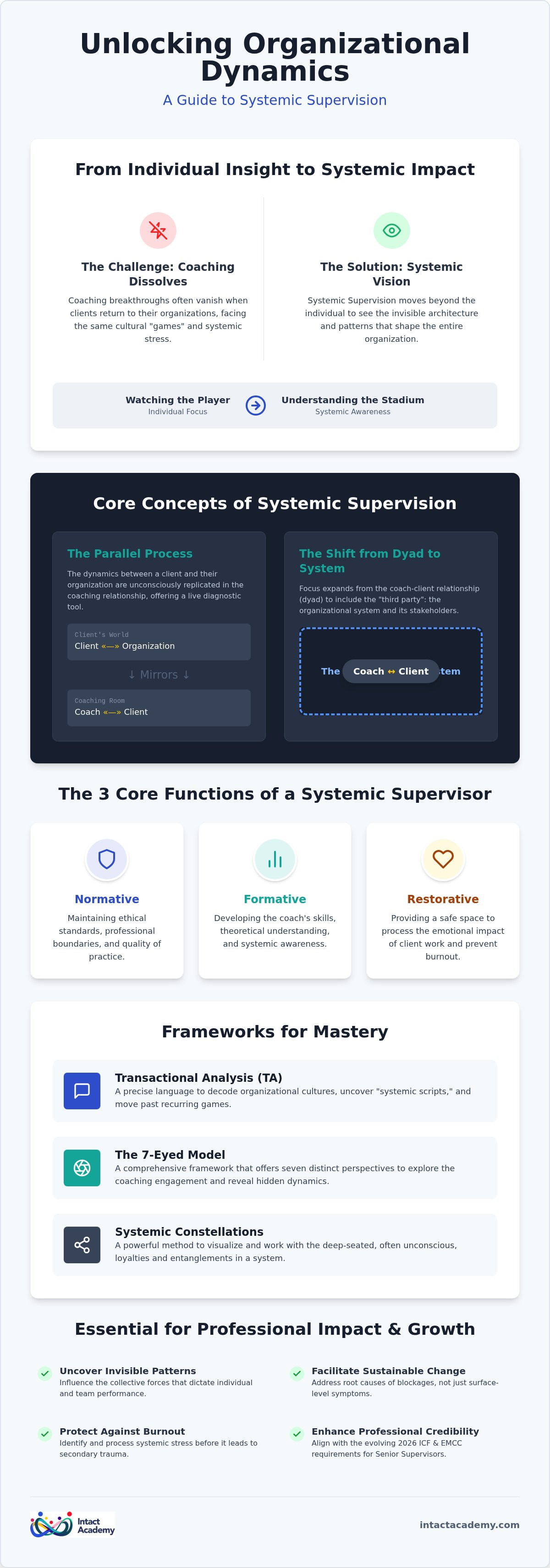Systemic supervision