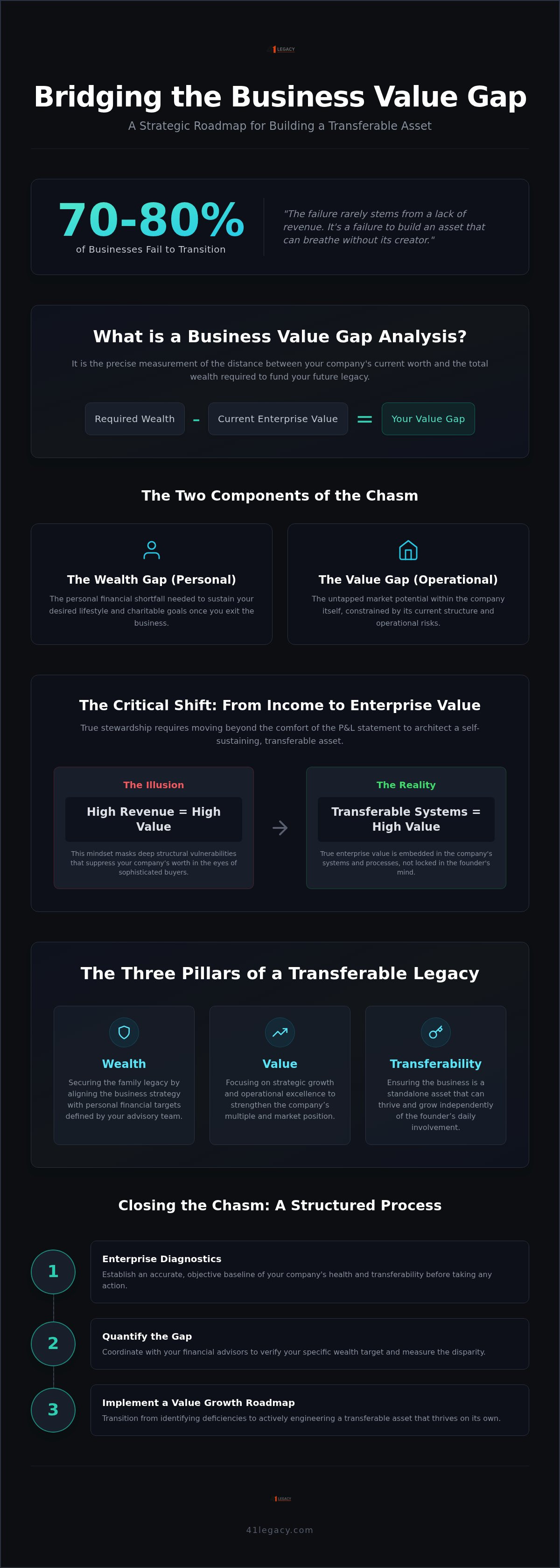 Business value gap analysis