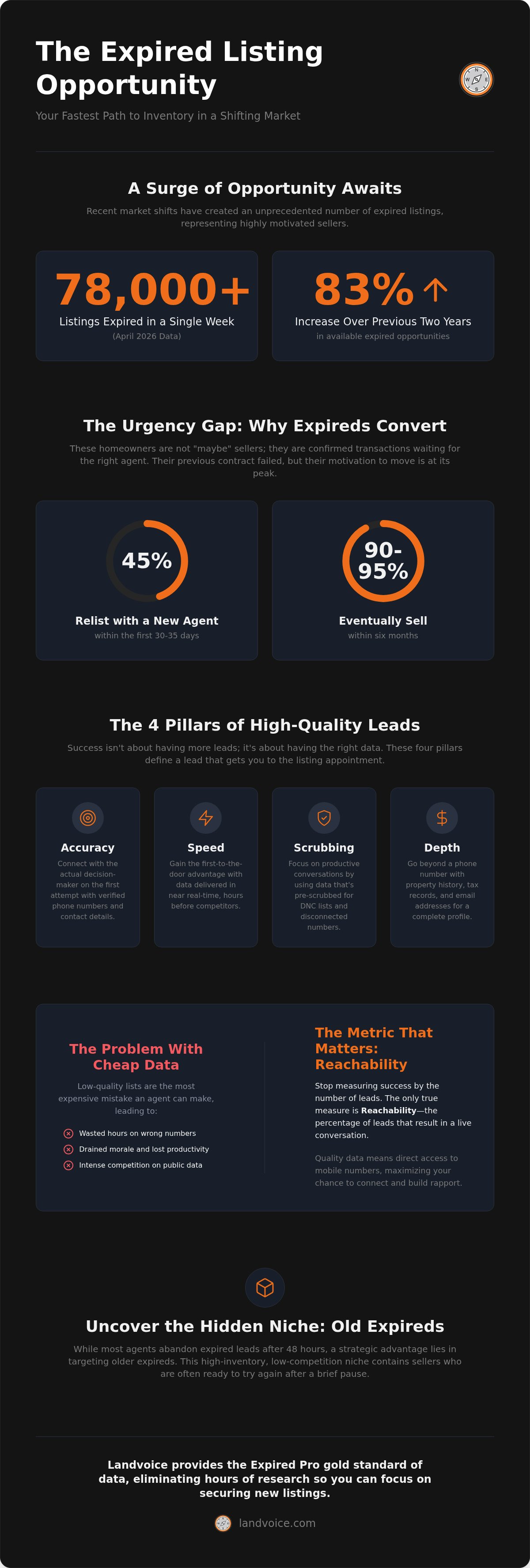 Expired listing success rate