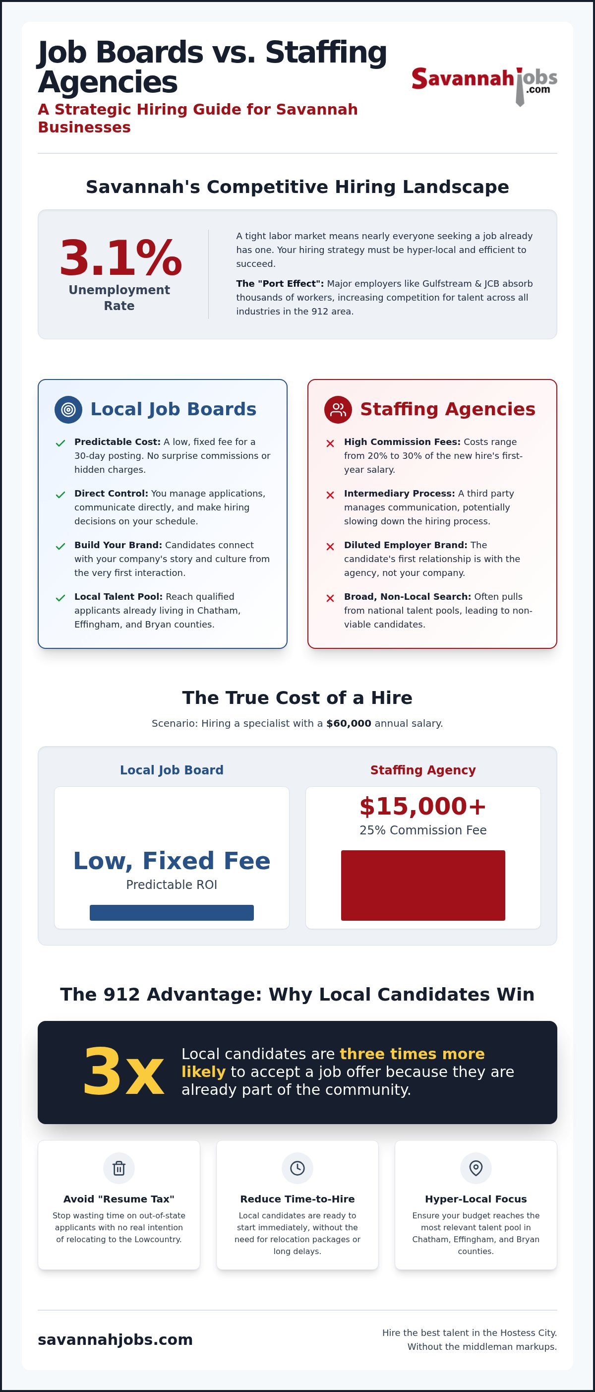 Job boards vs staffing agencies Savannah